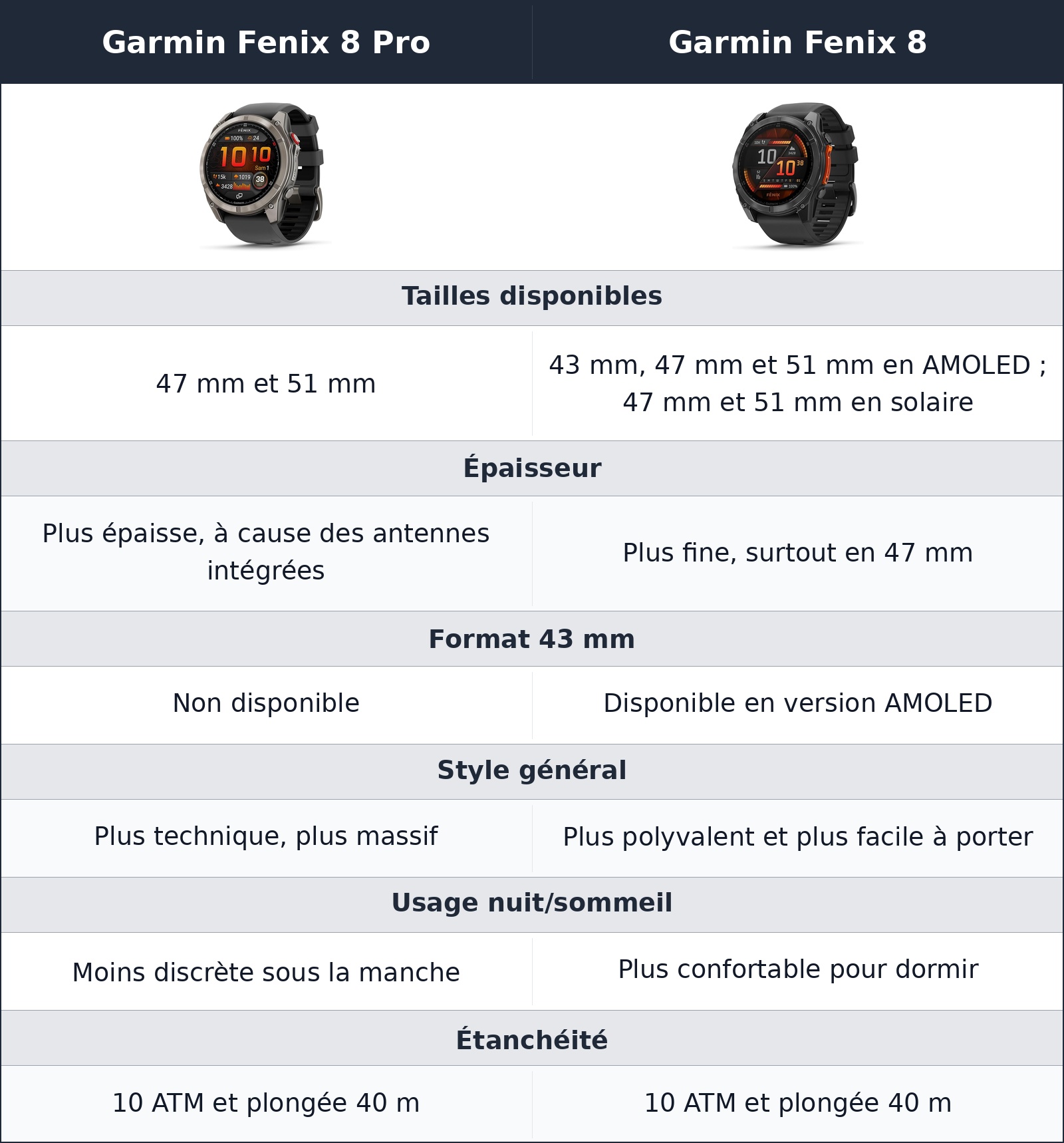 comparatif design et confort Garmin Fenix 8 vs Garmin Fenix 8 Pro Garmin Fenix 8 Pro vs Garmin Fenix 8 design et confort