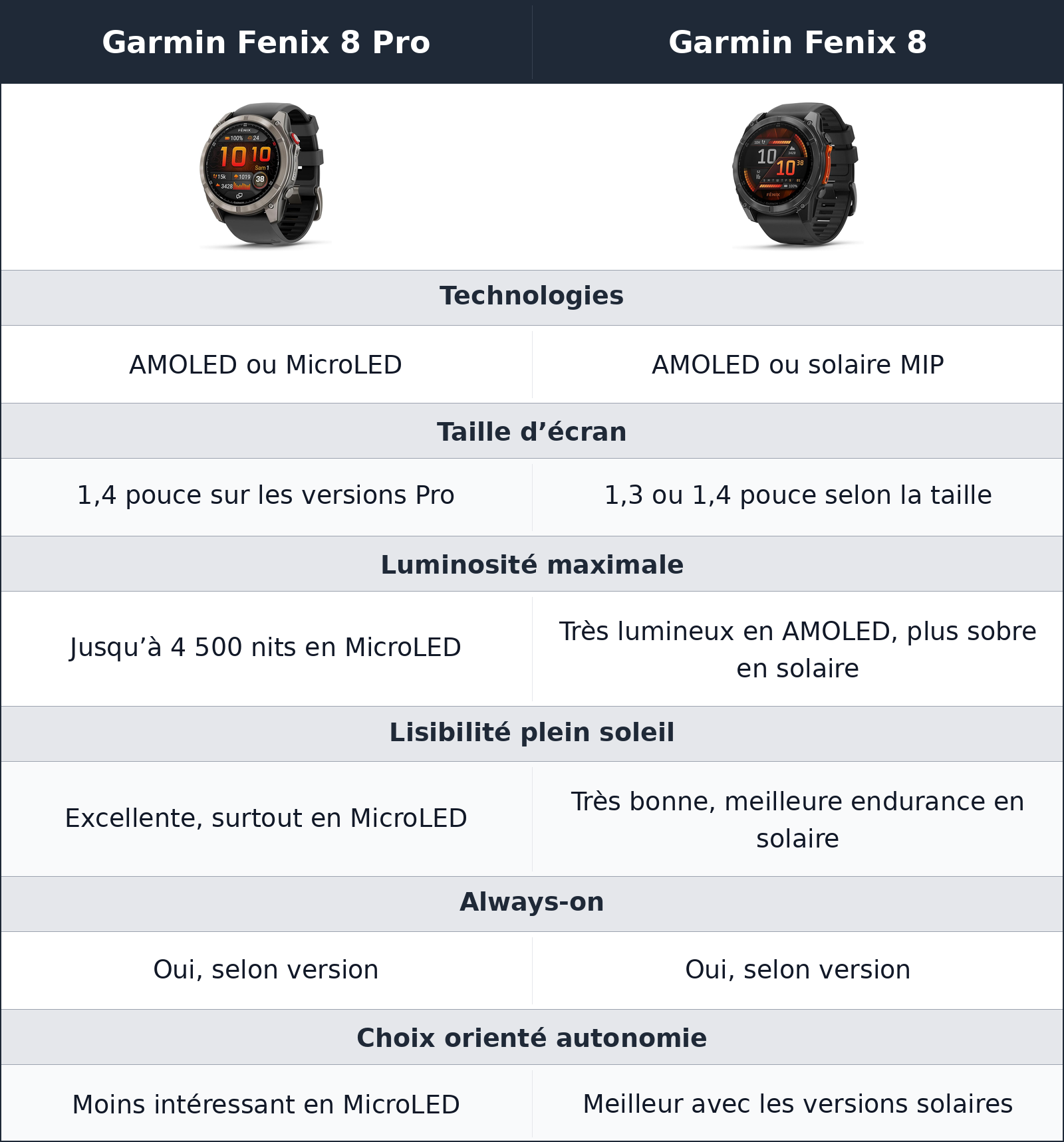 comparatif écran Garmin Fenix 8 Pro vs Garmin Fenix 8 Garmin Fenix 8 vs Garmin Fenix 8 Pro écran
