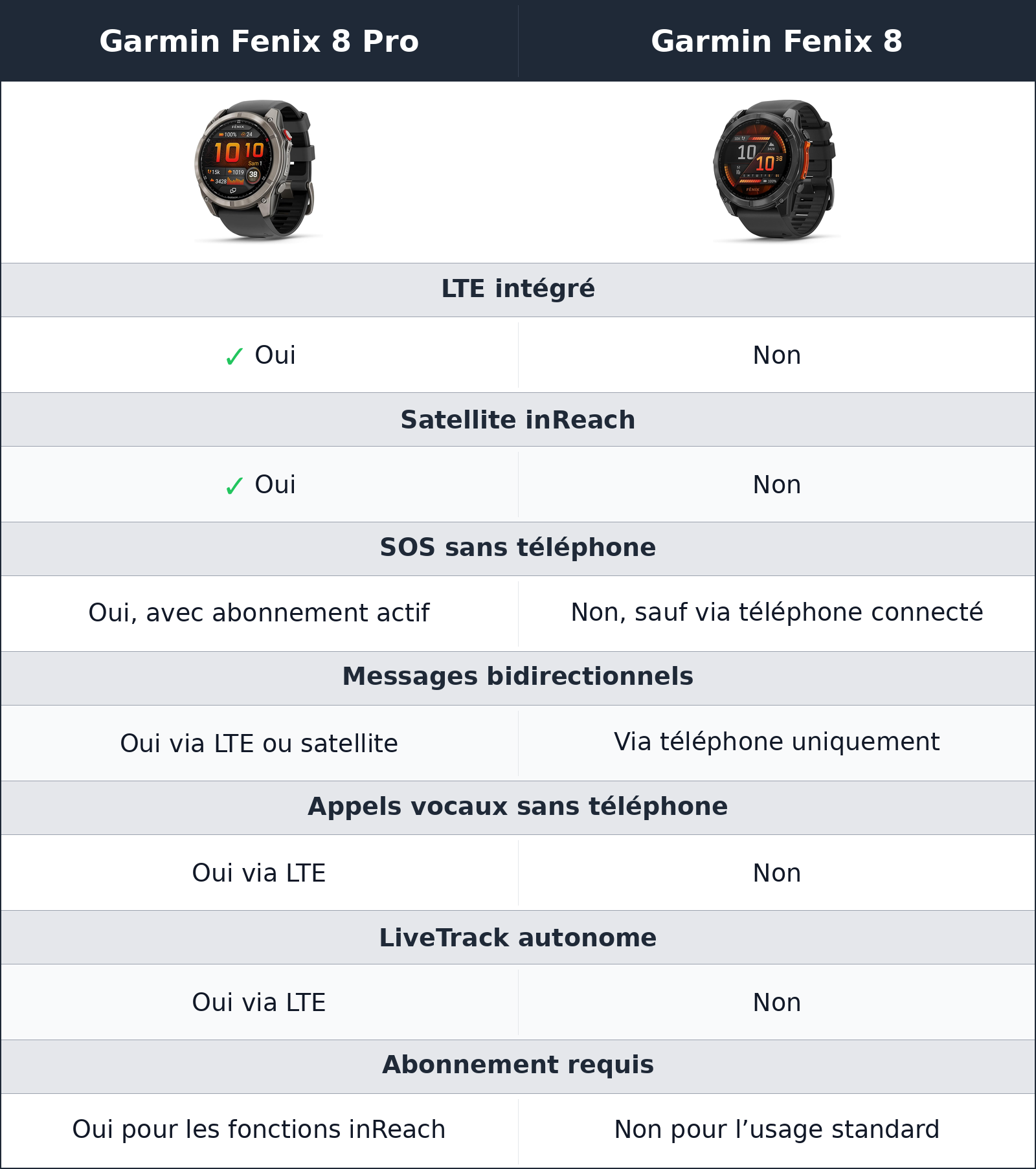 comparatif connectivité Garmin Fenix 8 vs Garmin Fenix 8 Pro Garmin Fenix 8 Pro vs Garmin Fenix 8 connectivité