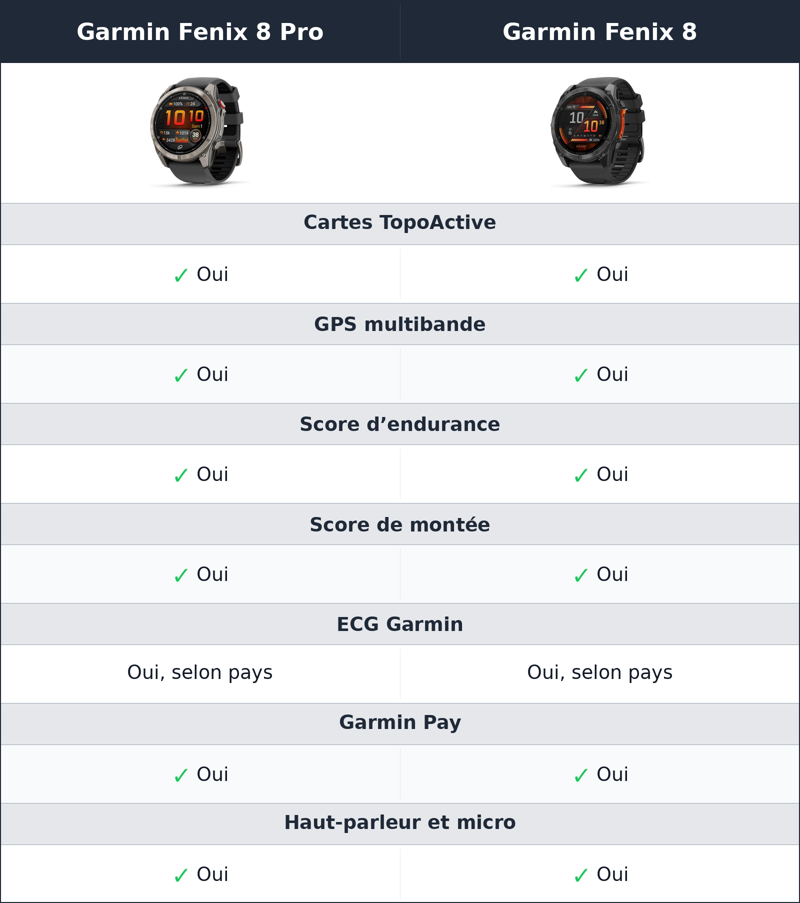 comparatif sport, cartographie et santé Garmin Fenix 8 Pro vs Garmin Fenix 8 Garmin Fenix 8 vs Garmin Fenix 8 Pro sport, cartographie et santé