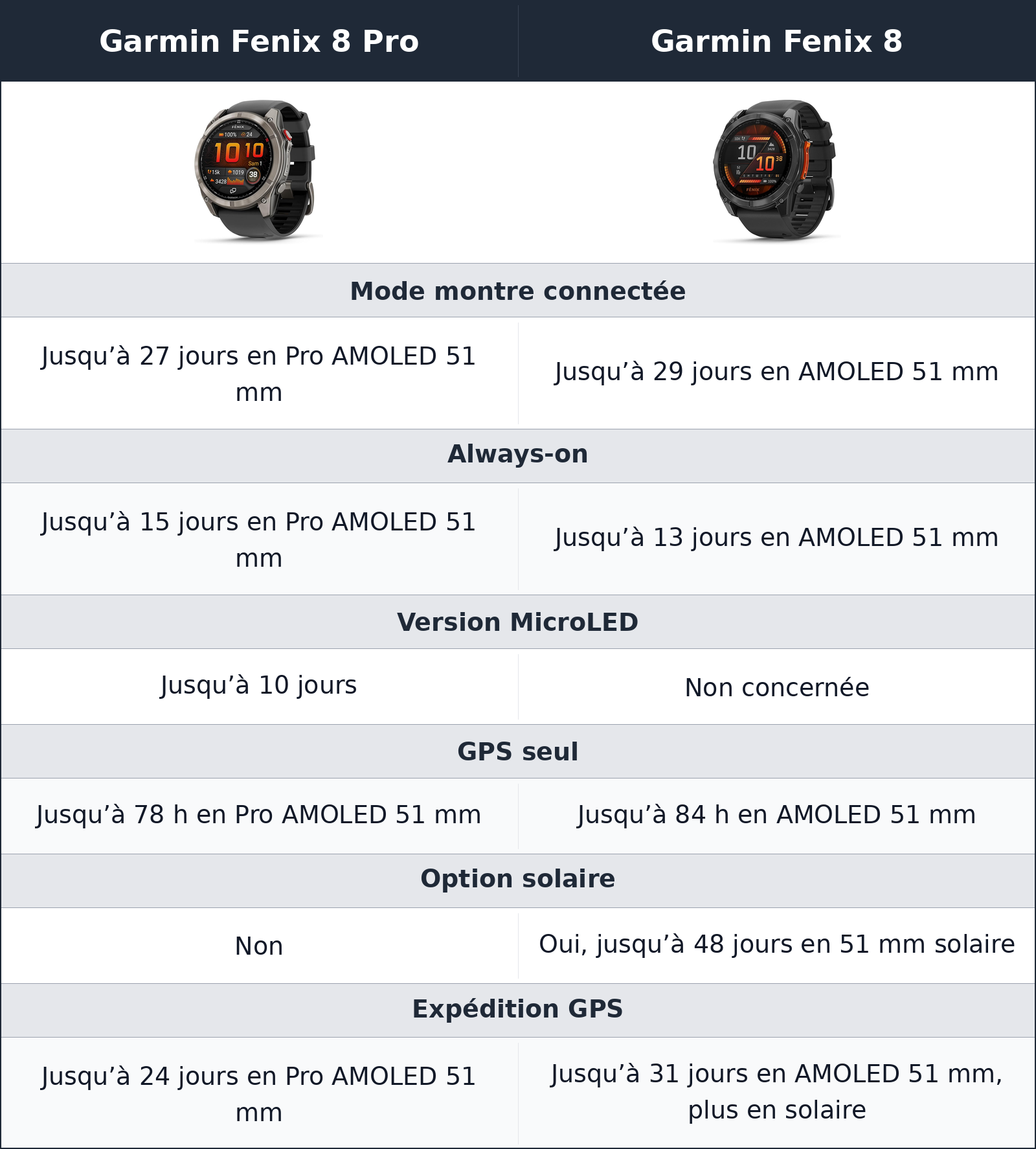 comparatif autonomie Garmin Fenix 8 vs Garmin Fenix 8 Pro Garmin Fenix 8 Pro vs Garmin Fenix 8 autonomie
