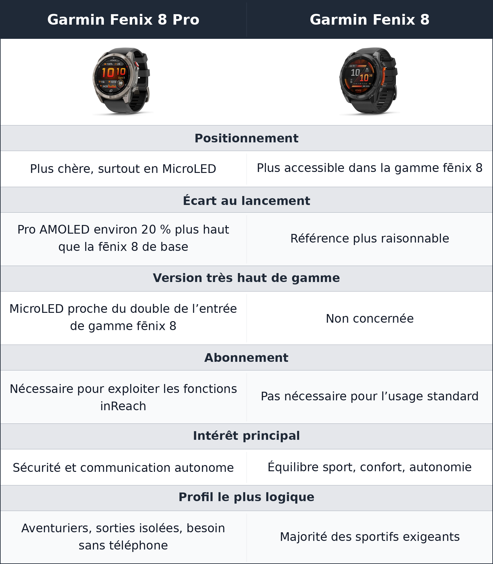 comparatif cohérence d’achat Garmin Fenix 8 Pro vs Garmin Fenix 8 Garmin Fenix 8 vs Garmin Fenix 8 Pro cohérence d’achat