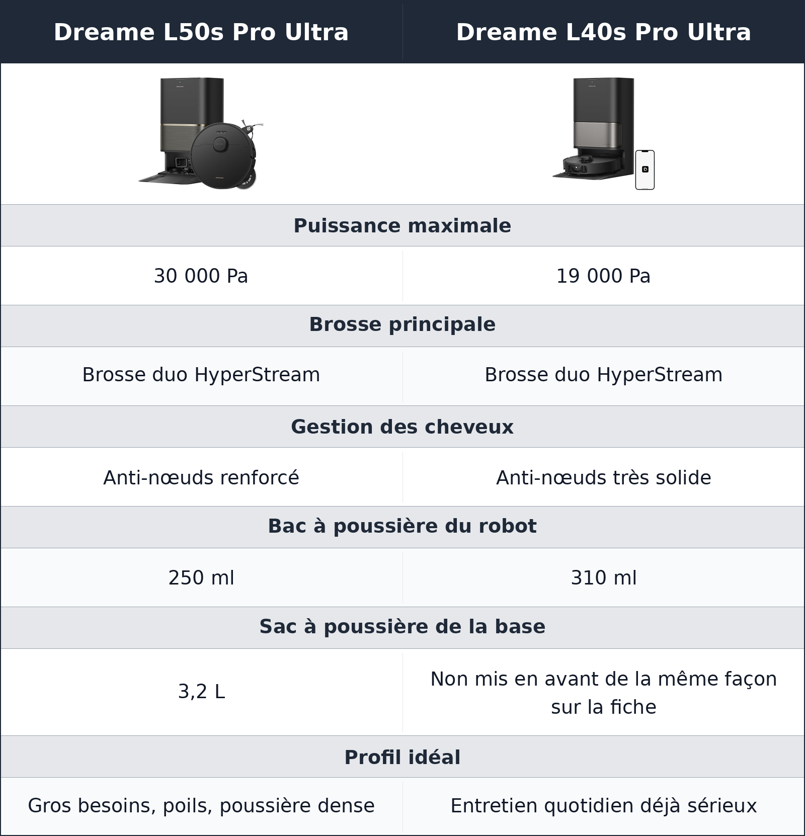 comparatif aspiration Dreame L40s Pro Ultra vs Dreame L50s Pro Ultra Dreame L50s Pro Ultra vs Dreame L40s Pro Ultra aspiration