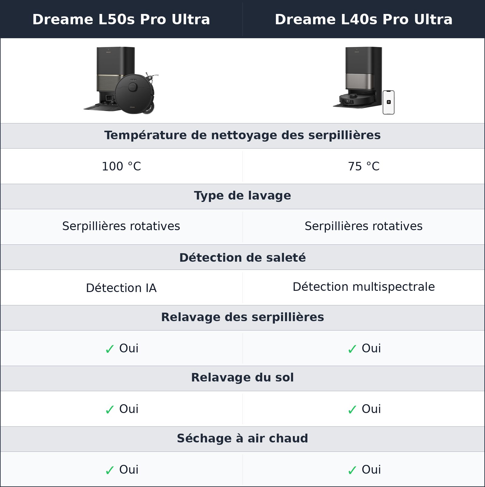 comparatif lavage des sols Dreame L50s Pro Ultra vs Dreame L40s Pro Ultra Dreame L40s Pro Ultra vs Dreame L50s Pro Ultra lavage des sols