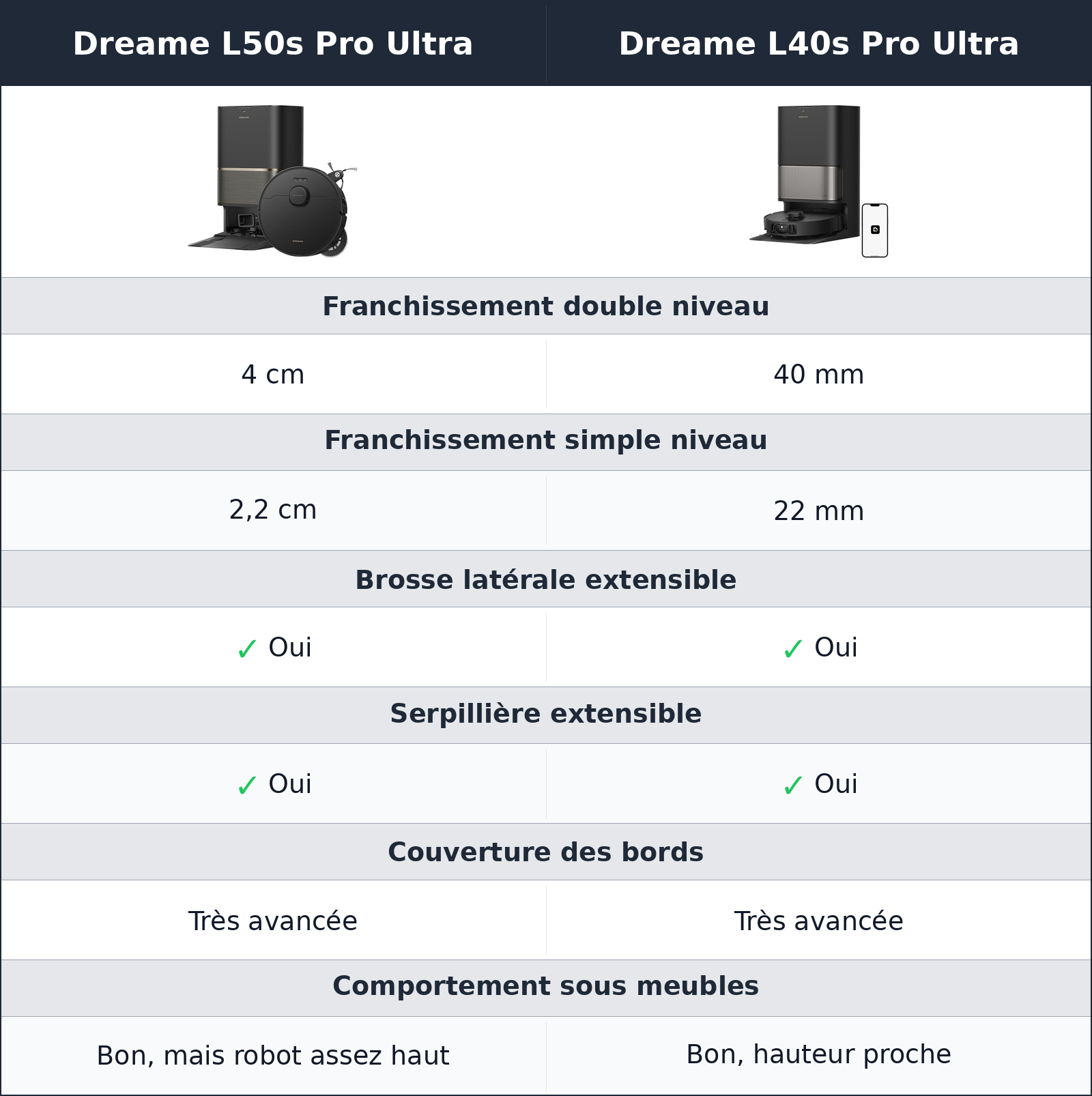 comparatif bords, coins et seuils Dreame L40s Pro Ultra vs Dreame L50s Pro Ultra Dreame L50s Pro Ultra vs Dreame L40s Pro Ultra bords, coins et seuils