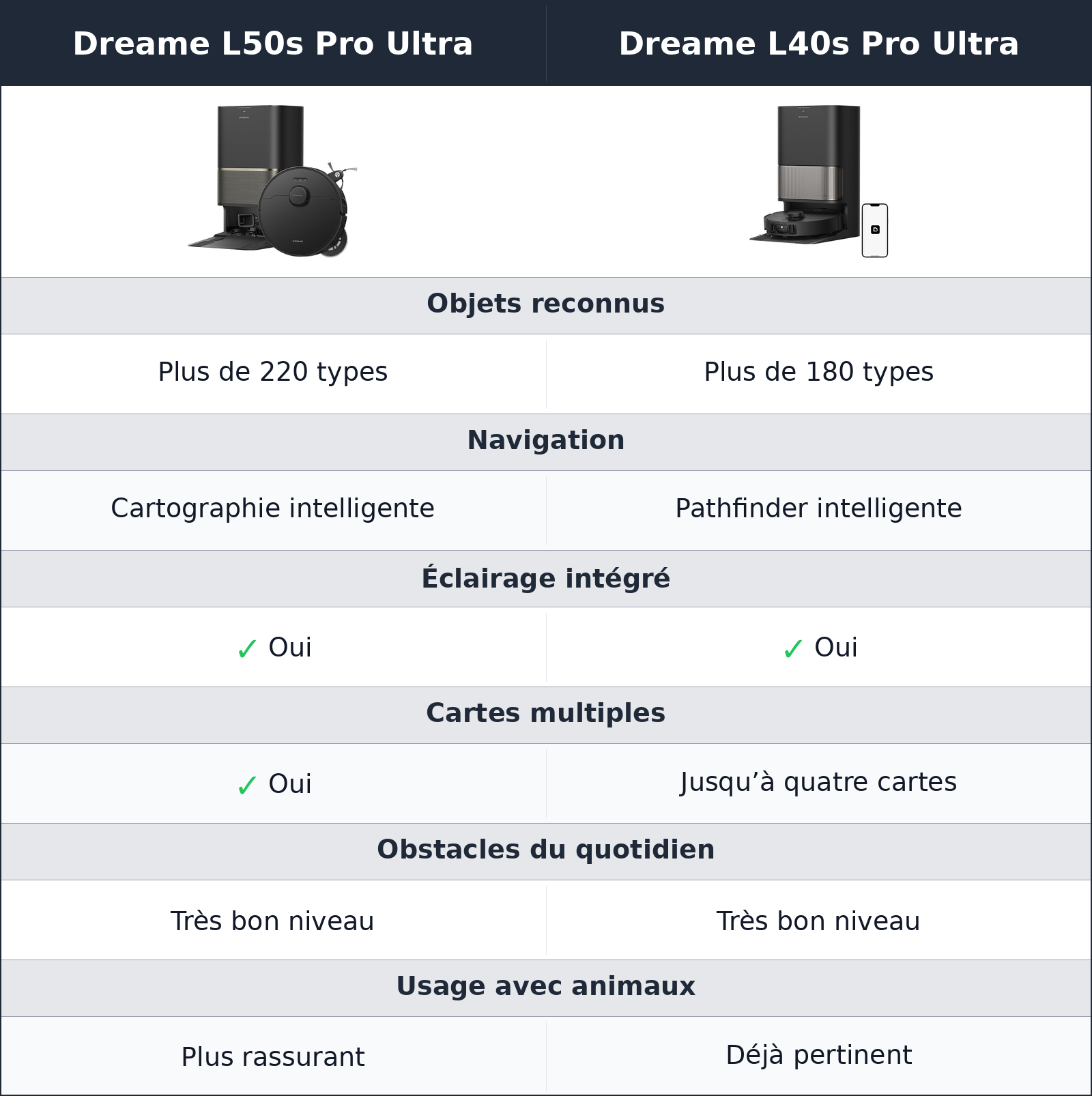 comparatif navigation et obstacles Dreame L50s Pro Ultra vs Dreame L40s Pro Ultra Dreame L40s Pro Ultra vs Dreame L50s Pro Ultra navigation et obstacles