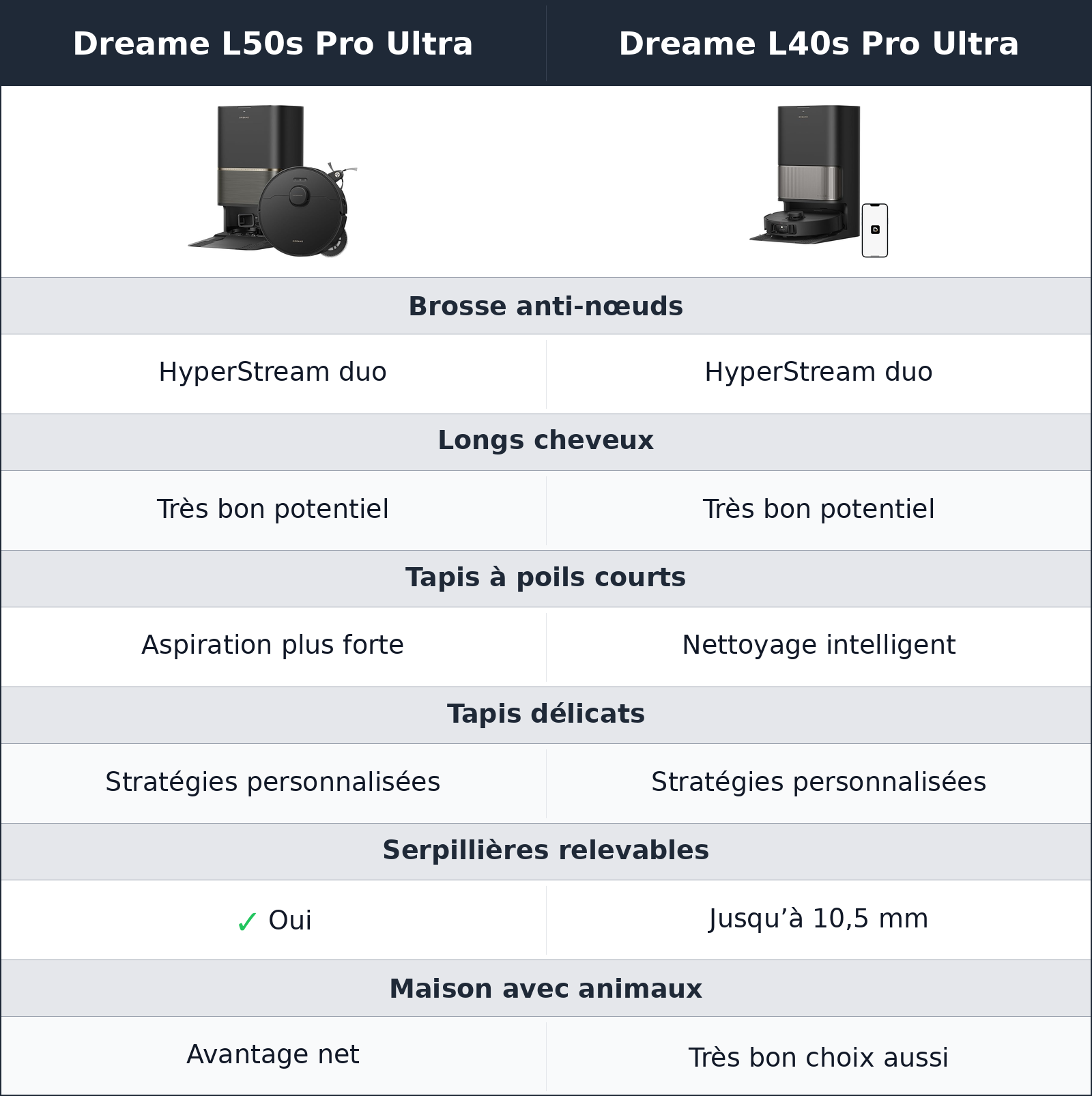comparatif tapis, cheveux et animaux Dreame L40s Pro Ultra vs Dreame L50s Pro Ultra Dreame L50s Pro Ultra vs Dreame L40s Pro Ultra tapis, cheveux et animaux