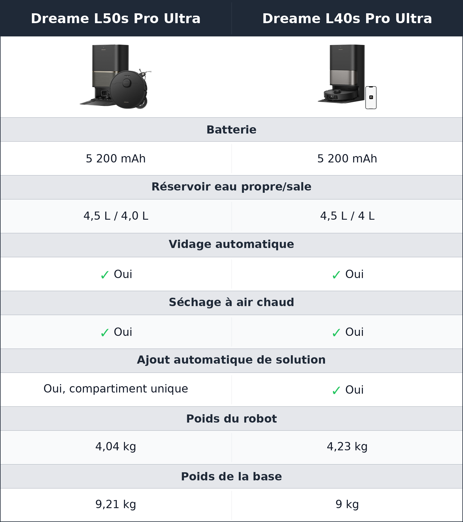 comparatif base, autonomie et entretien Dreame L50s Pro Ultra vs Dreame L40s Pro Ultra Dreame L40s Pro Ultra vs Dreame L50s Pro Ultra base, autonomie et entretien