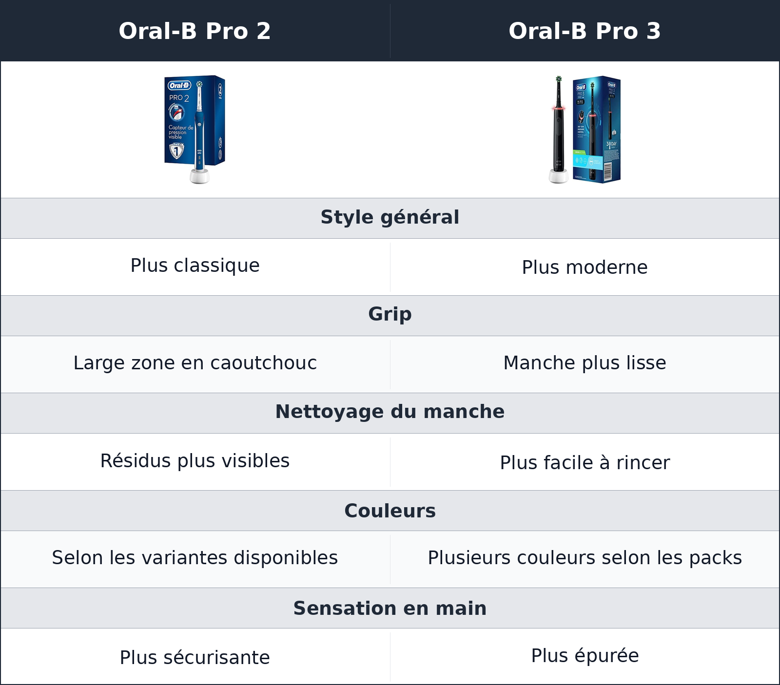 comparatif design et prise en main Oral-B Pro 3 vs Oral-B Pro 2 Oral-B Pro 2 vs Oral-B Pro 3 design et prise en main