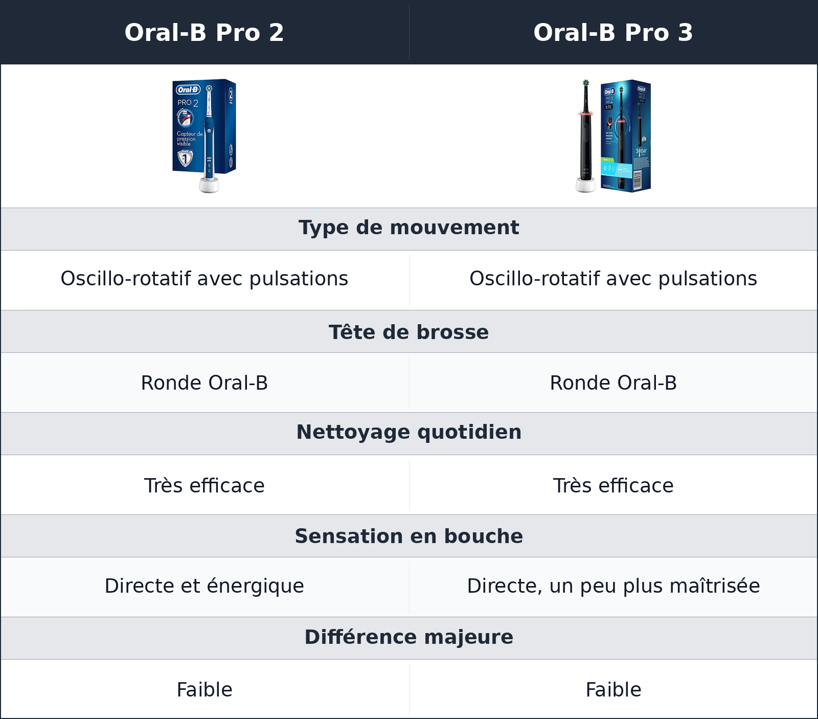 comparatif brossage Oral-B Pro 2 vs Oral-B Pro 3 Oral-B Pro 3 vs Oral-B Pro 2 brossage
