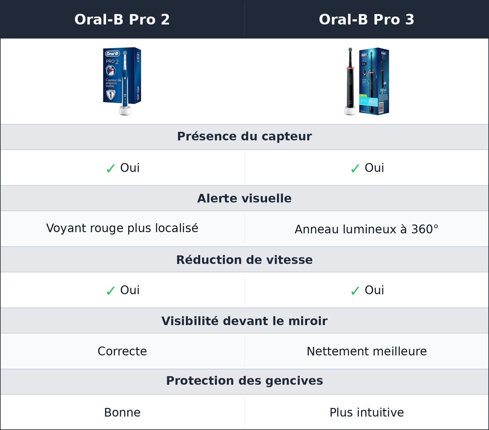 comparatif pression sur les gencives Oral-B Pro 3 vs Oral-B Pro 2 Oral-B Pro 2 vs Oral-B Pro 3 pression sur les gencives