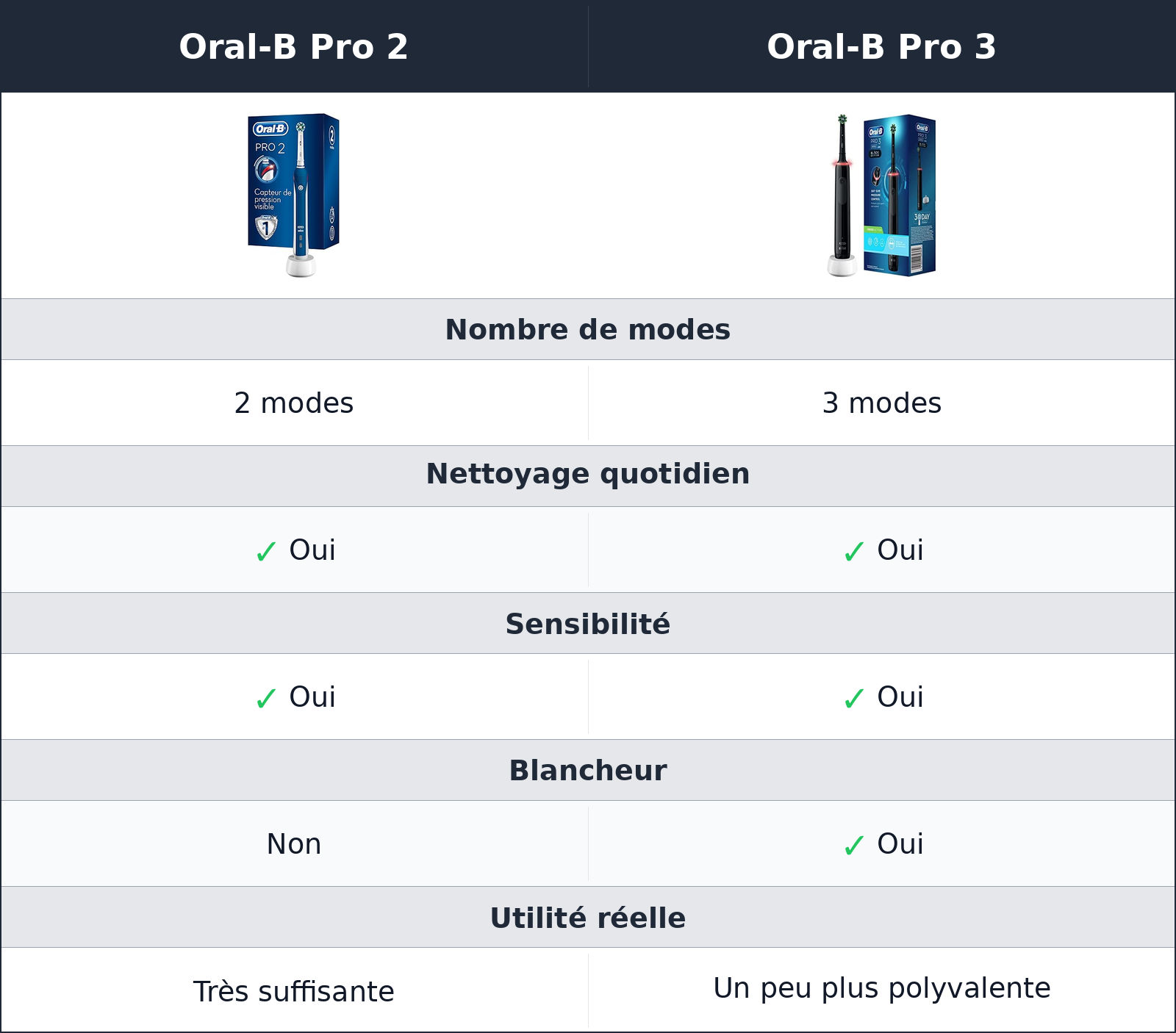 comparatif modes de brossage Oral-B Pro 2 vs Oral-B Pro 3 Oral-B Pro 3 vs Oral-B Pro 2 modes de brossage