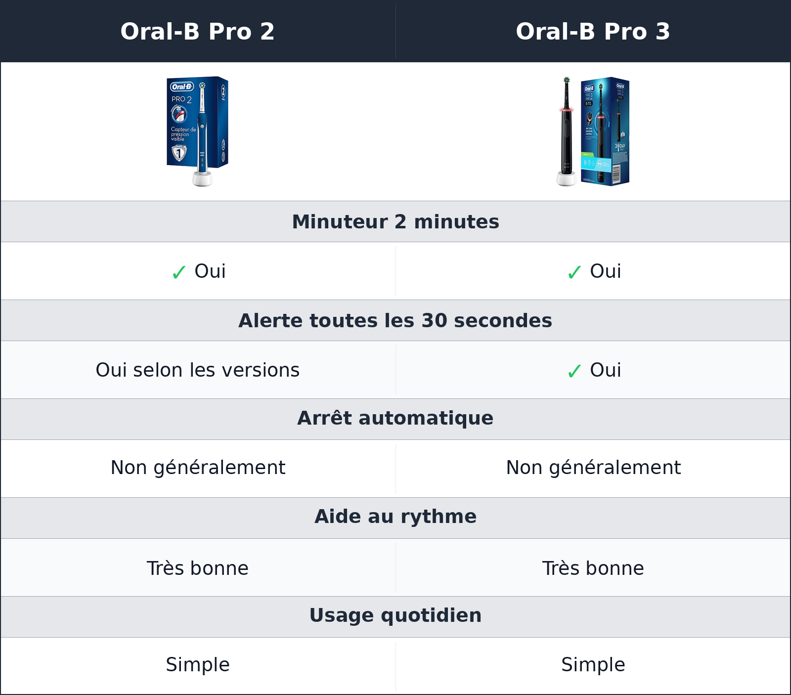 comparatif minuteur et rythme Oral-B Pro 3 vs Oral-B Pro 2 Oral-B Pro 2 vs Oral-B Pro 3 minuteur et rythme