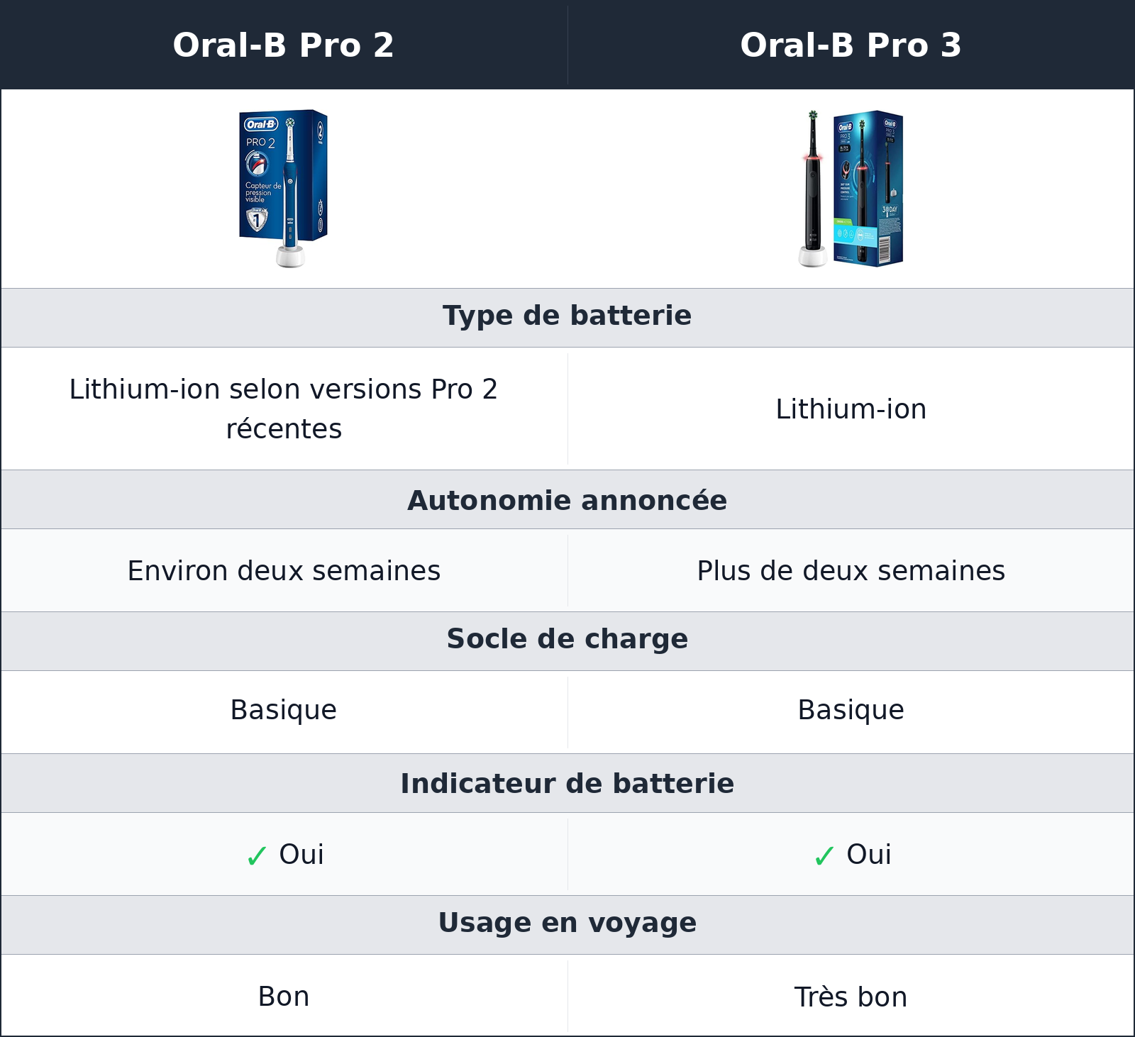 comparatif autonomie et recharge Oral-B Pro 2 vs Oral-B Pro 3 Oral-B Pro 3 vs Oral-B Pro 2 autonomie et recharge