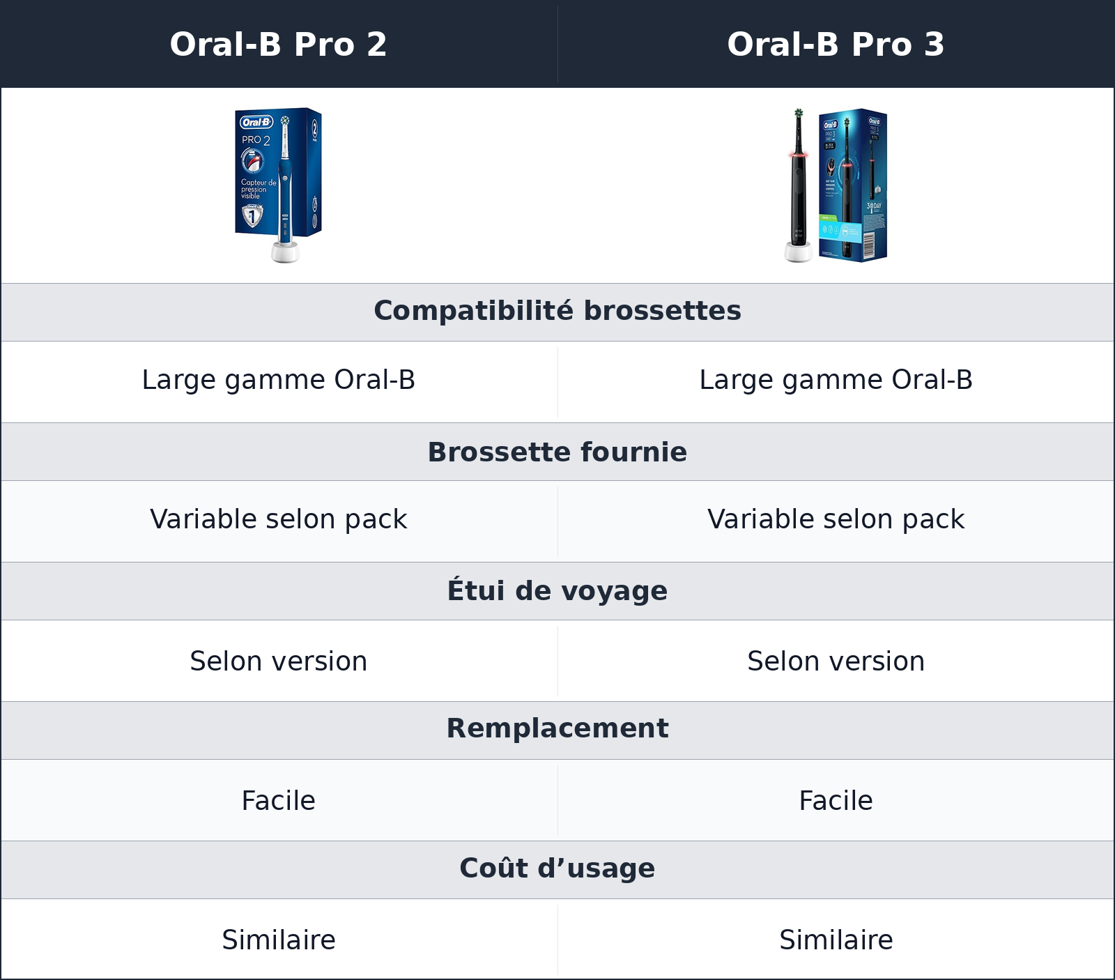 comparatif brossettes, packs et accessoires Oral-B Pro 3 vs Oral-B Pro 2 Oral-B Pro 2 vs Oral-B Pro 3 brossettes, packs et accessoires