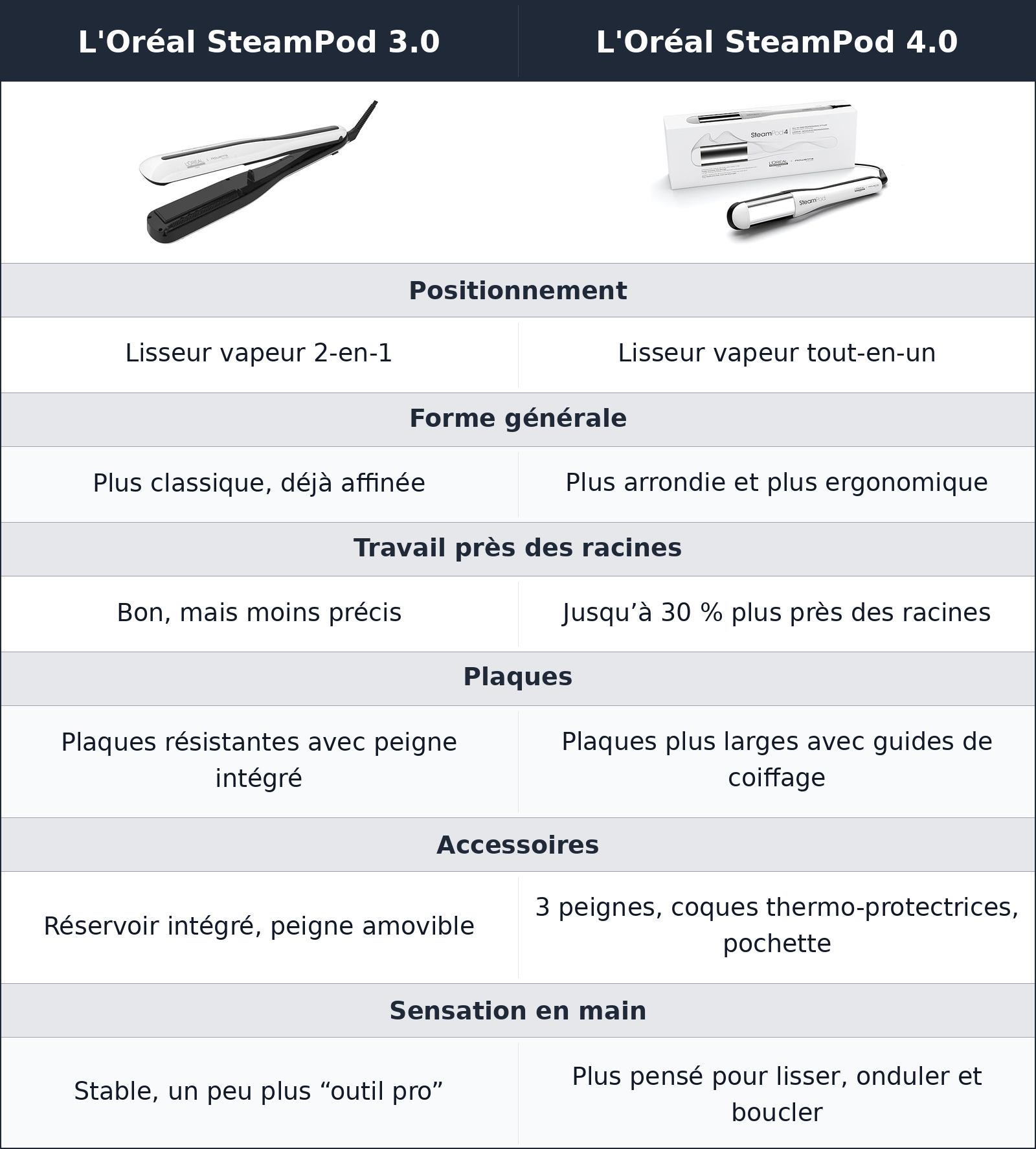 comparatif une prise en main plus fluide, surtout près des racines L'Oréal SteamPod 4.0 vs L'Oréal SteamPod 3.0 L'Oréal SteamPod 3.0 vs L'Oréal SteamPod 4.0 une prise en main plus fluide, surtout près des racines