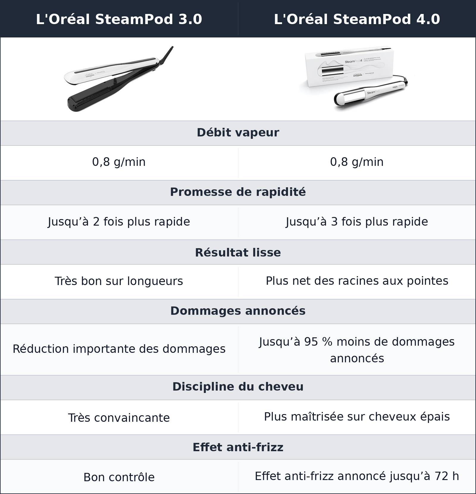 comparatif même vapeur, mais le 4.0 impose plus vite son résultat L'Oréal SteamPod 3.0 vs L'Oréal SteamPod 4.0 L'Oréal SteamPod 4.0 vs L'Oréal SteamPod 3.0 même vapeur, mais le 4.0 impose plus vite son résultat