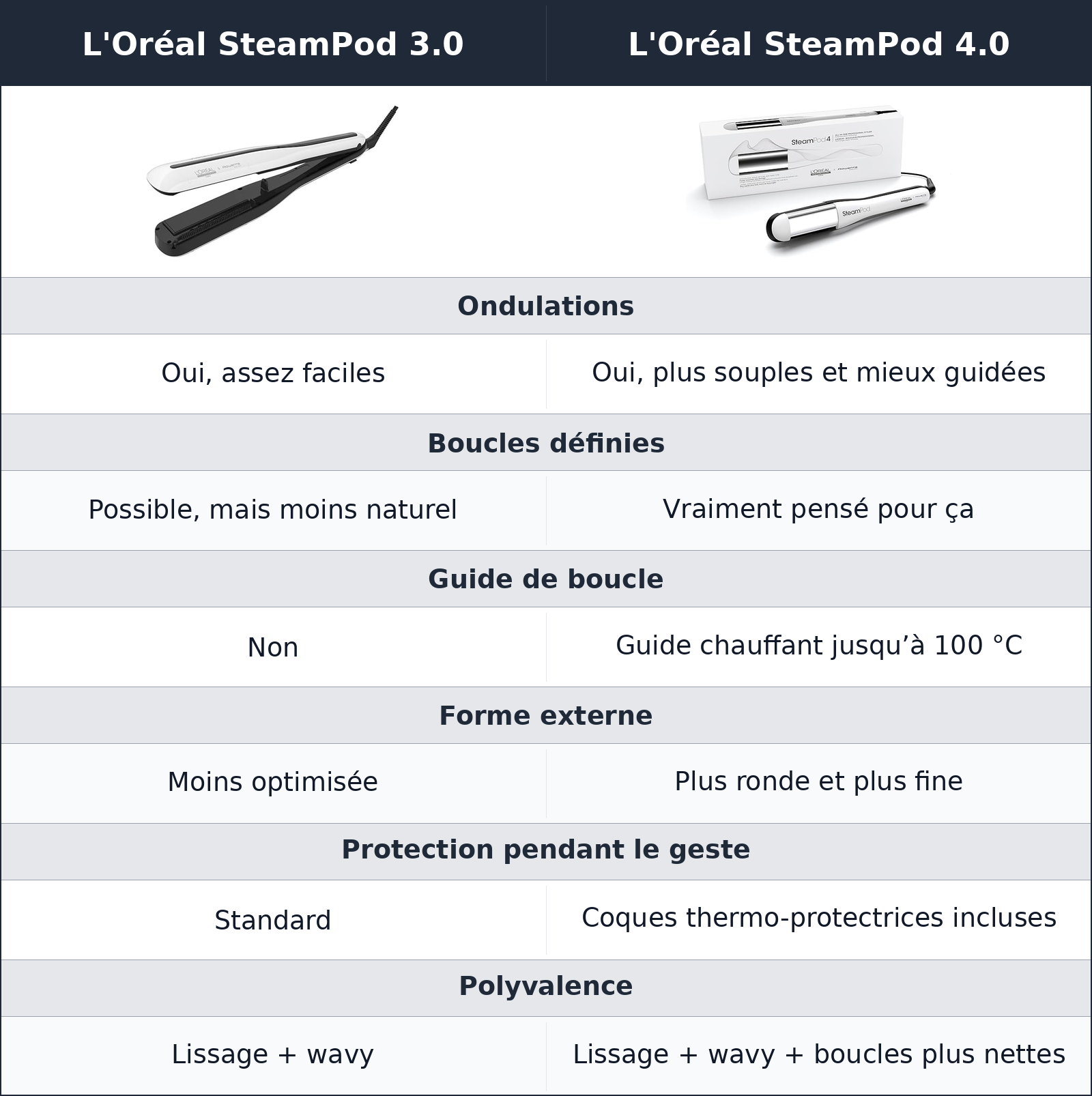 comparatif boucles, wavy, mouvements L'Oréal SteamPod 4.0 vs L'Oréal SteamPod 3.0 L'Oréal SteamPod 3.0 vs L'Oréal SteamPod 4.0 boucles, wavy, mouvements