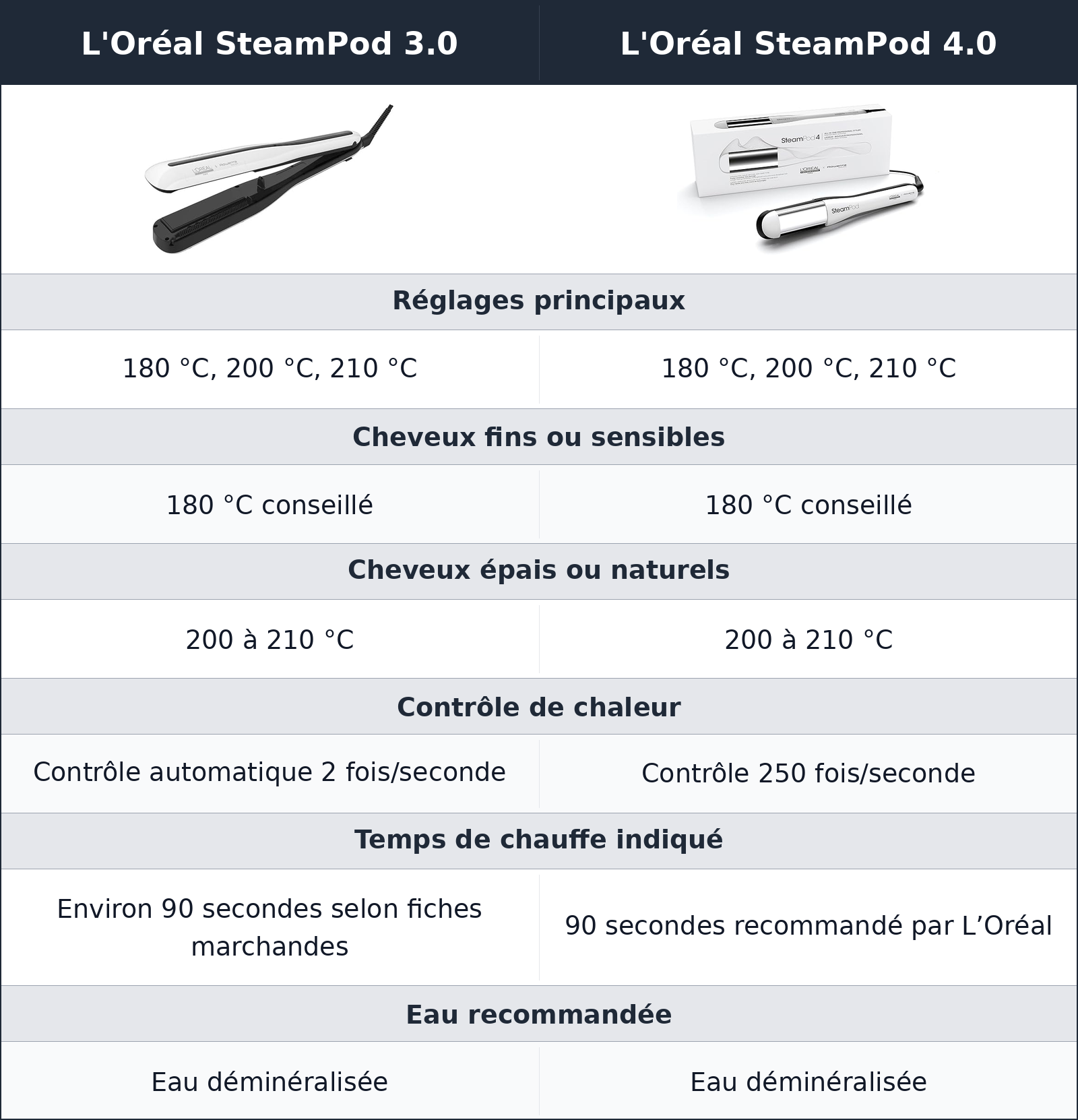 comparatif température, protection et stabilité L'Oréal SteamPod 3.0 vs L'Oréal SteamPod 4.0 L'Oréal SteamPod 4.0 vs L'Oréal SteamPod 3.0 température, protection et stabilité