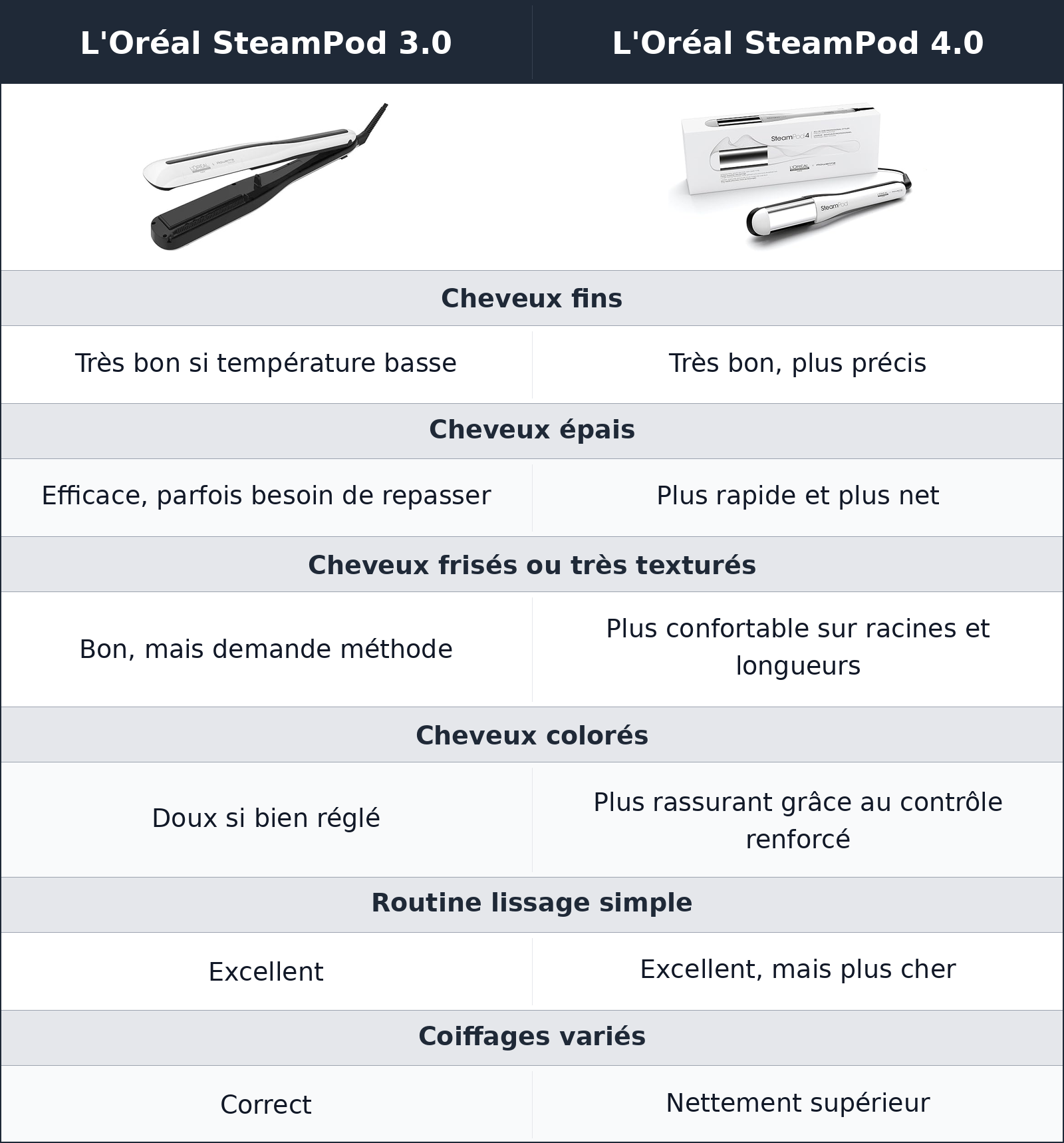 comparatif cheveux fins, épais ou texturés L'Oréal SteamPod 4.0 vs L'Oréal SteamPod 3.0 L'Oréal SteamPod 3.0 vs L'Oréal SteamPod 4.0 cheveux fins, épais ou texturés