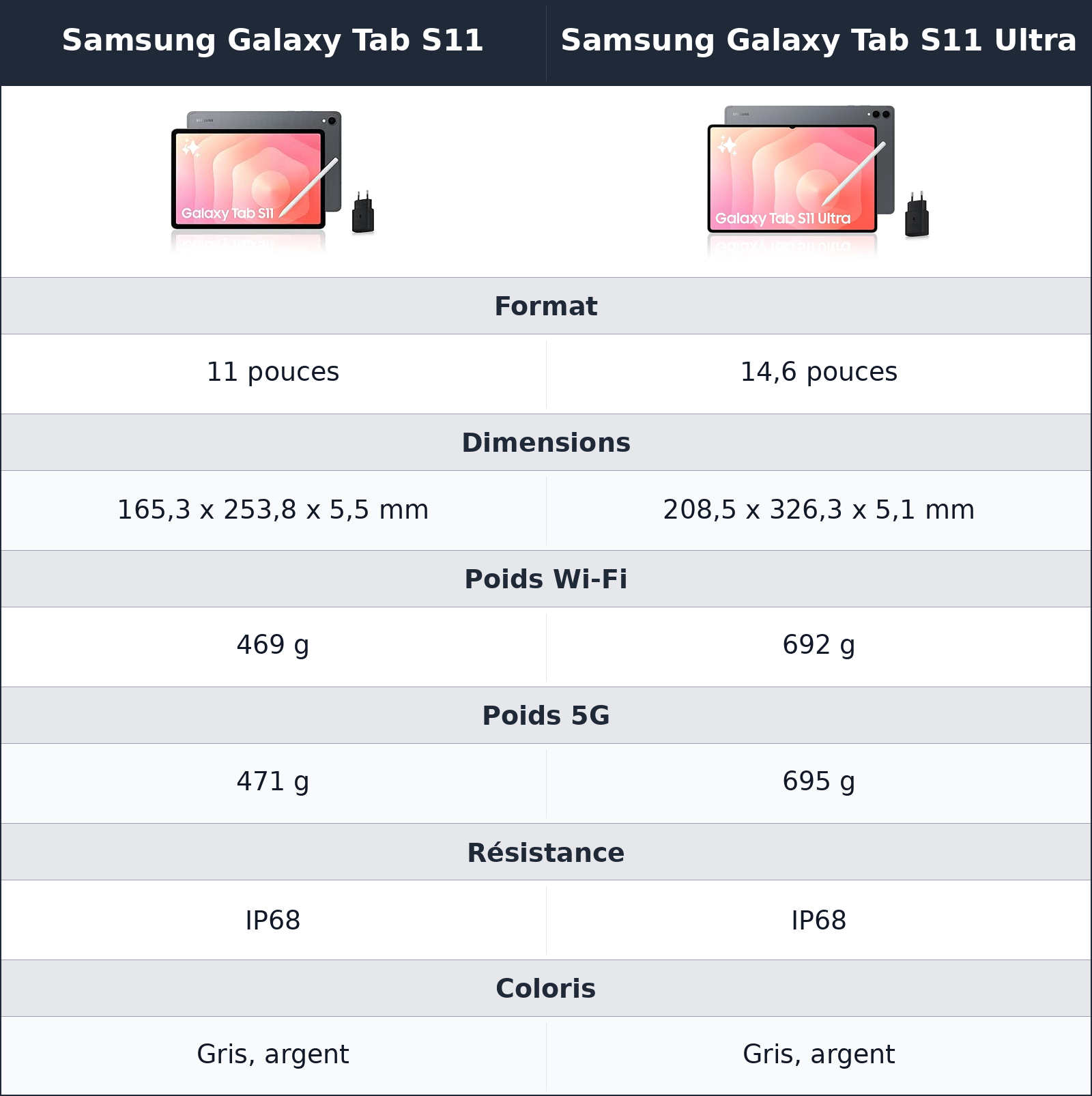 comparatif format et prise en main Samsung Galaxy Tab S11 Ultra vs Samsung Galaxy Tab S11 Samsung Galaxy Tab S11 vs Samsung Galaxy Tab S11 Ultra format et prise en main