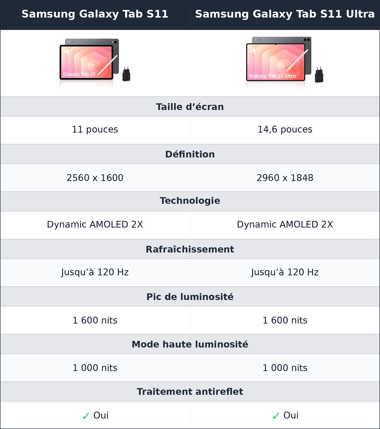 comparatif écran Samsung Galaxy Tab S11 vs Samsung Galaxy Tab S11 Ultra Samsung Galaxy Tab S11 Ultra vs Samsung Galaxy Tab S11 écran