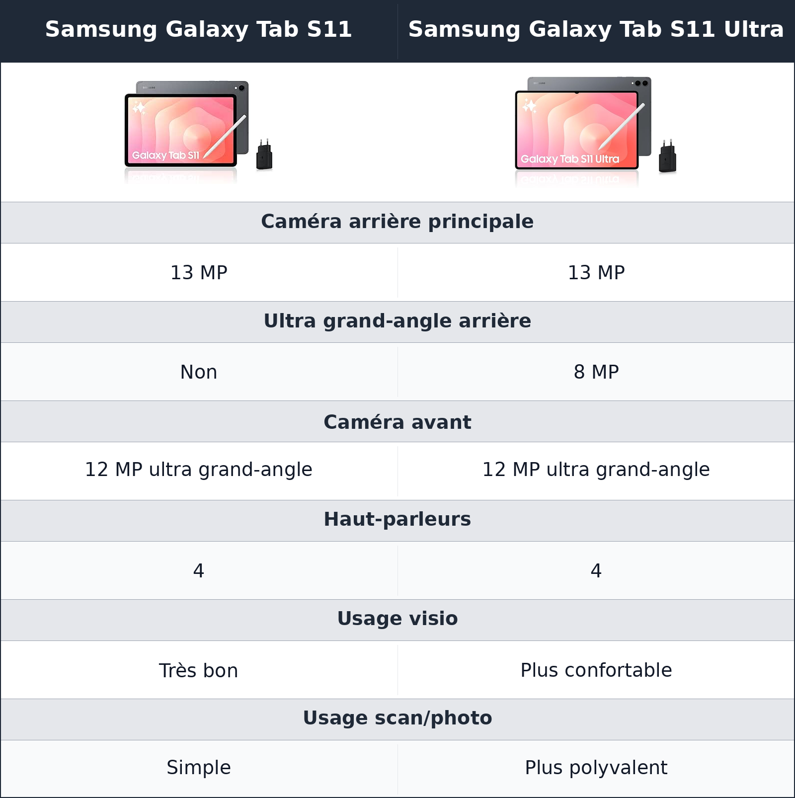 comparatif photo, visio et son Samsung Galaxy Tab S11 Ultra vs Samsung Galaxy Tab S11 Samsung Galaxy Tab S11 vs Samsung Galaxy Tab S11 Ultra photo, visio et son