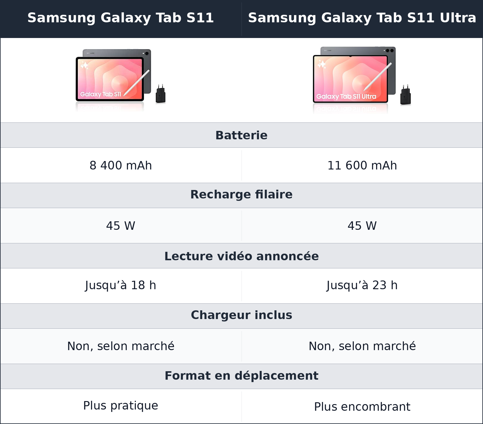 comparatif autonomie et recharge Samsung Galaxy Tab S11 vs Samsung Galaxy Tab S11 Ultra Samsung Galaxy Tab S11 Ultra vs Samsung Galaxy Tab S11 autonomie et recharge