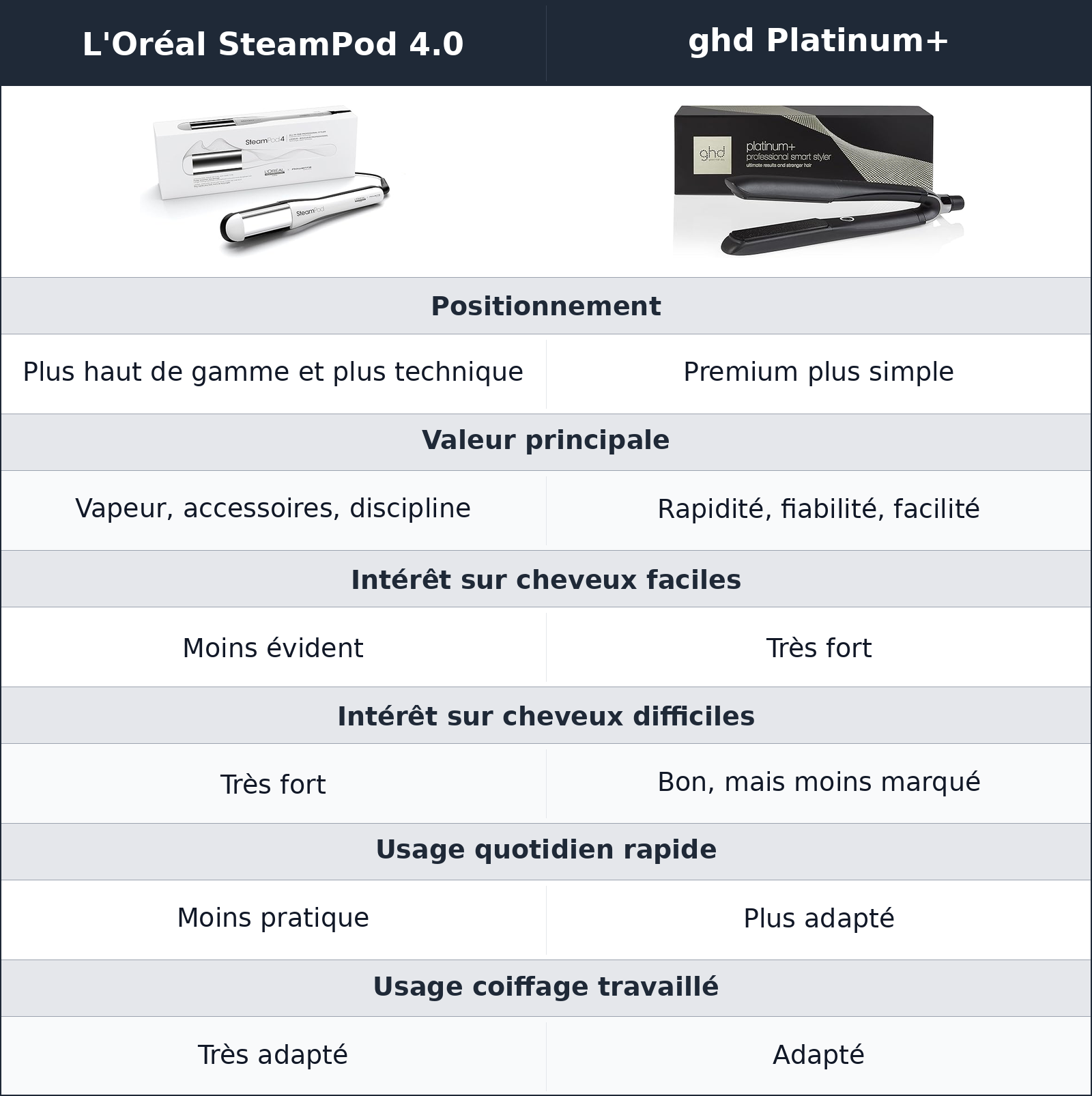 comparatif ce que l’on paie vraiment ghd Platinum+ vs L'Oréal SteamPod 4.0 L'Oréal SteamPod 4.0 vs ghd Platinum+ ce que l’on paie vraiment
