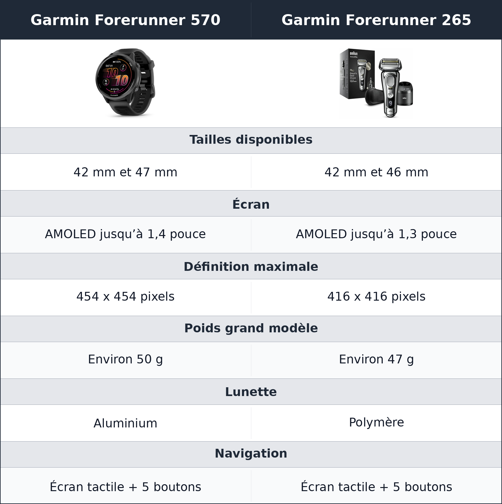 comparatif design et écran Garmin Forerunner 265 vs Garmin Forerunner 570 Garmin Forerunner 570 vs Garmin Forerunner 265 design et écran