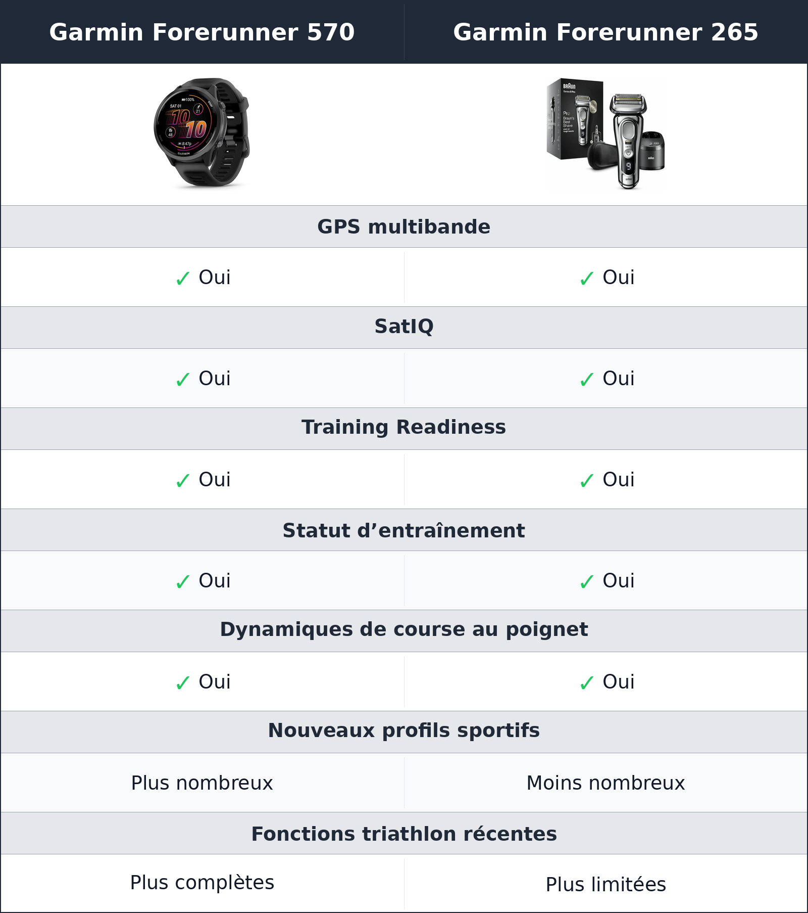 comparatif entraînement et gps Garmin Forerunner 570 vs Garmin Forerunner 265 Garmin Forerunner 265 vs Garmin Forerunner 570 entraînement et gps