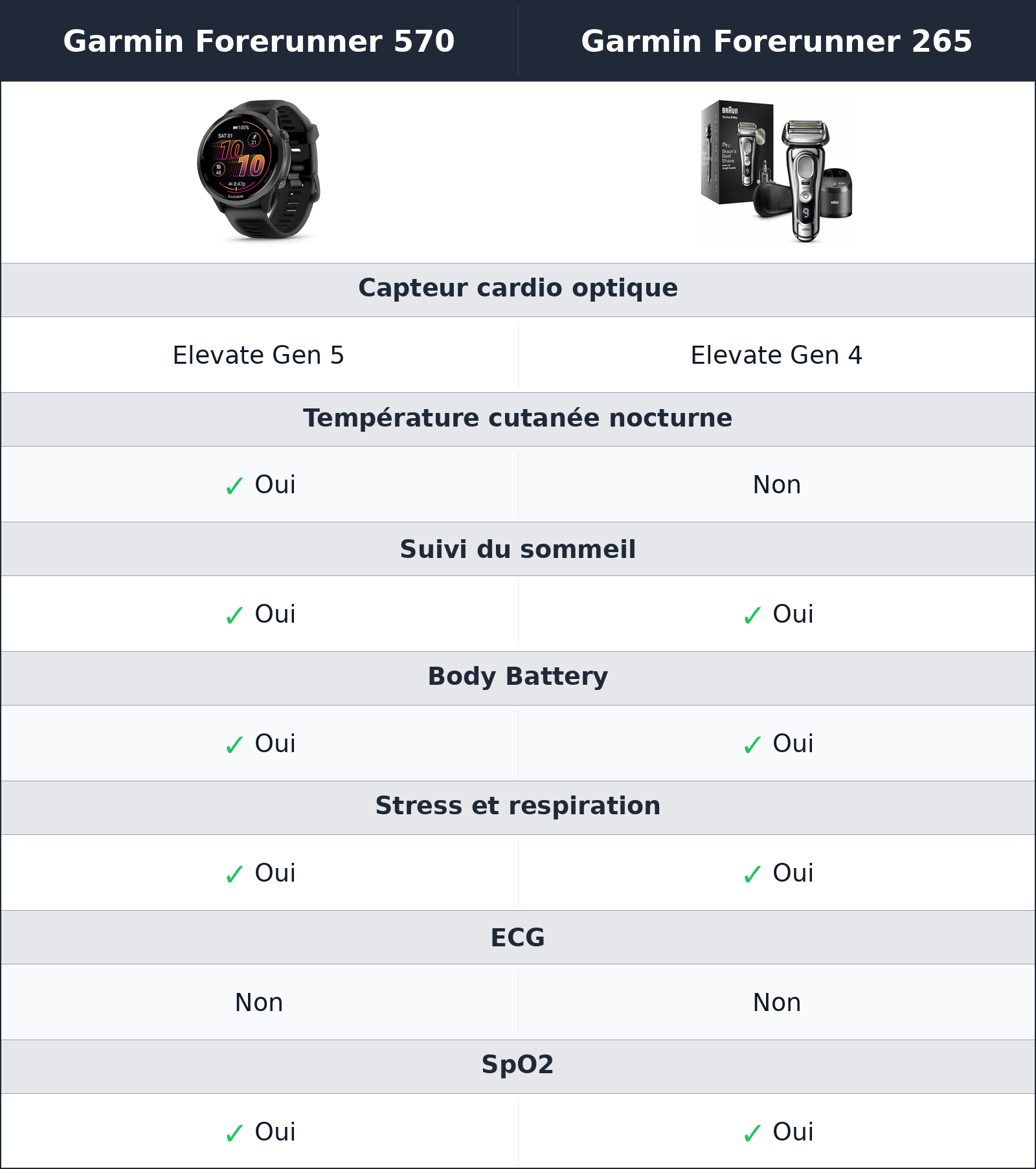 comparatif santé et récupération Garmin Forerunner 265 vs Garmin Forerunner 570 Garmin Forerunner 570 vs Garmin Forerunner 265 santé et récupération