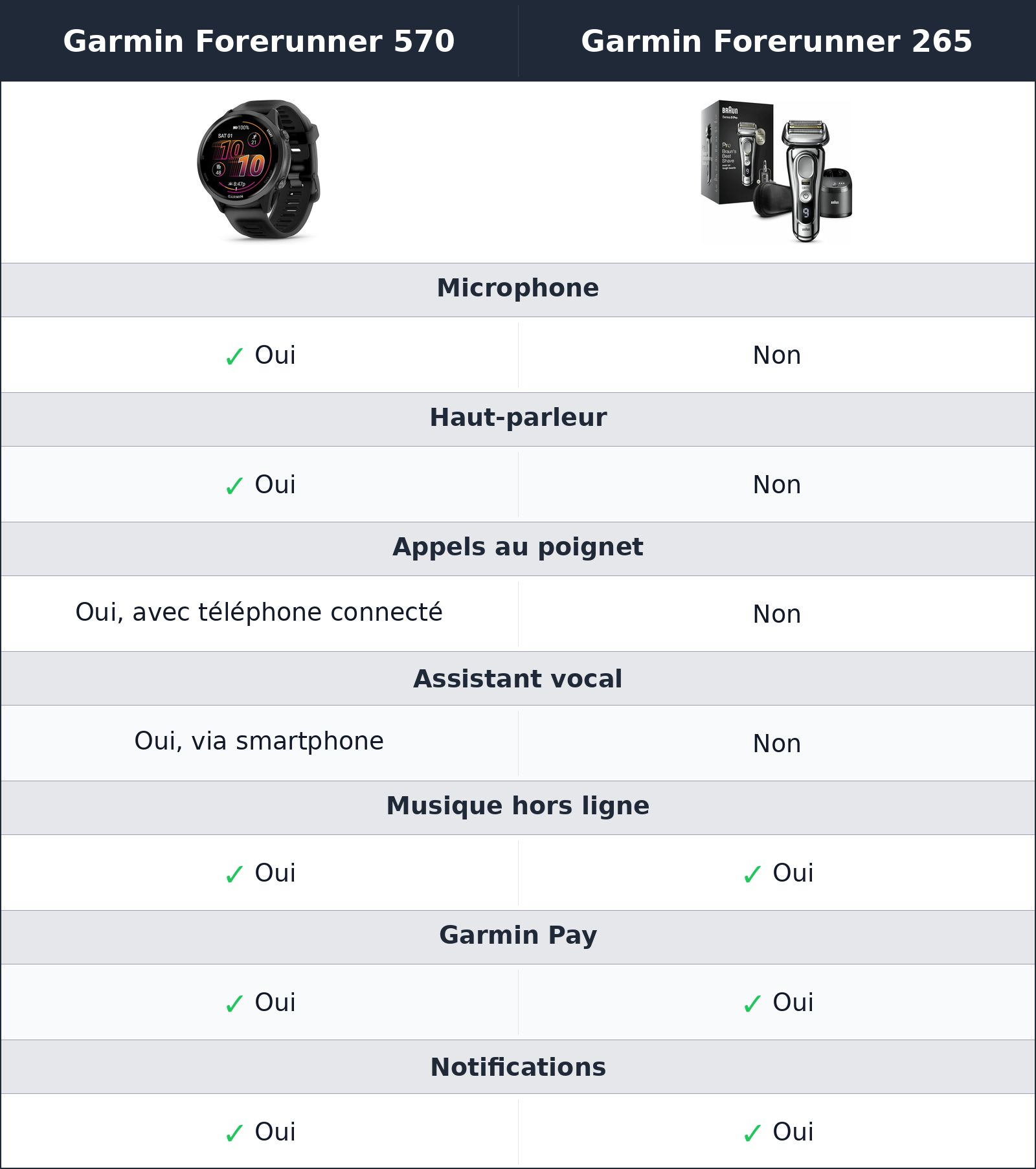 comparatif fonctions connectées Garmin Forerunner 570 vs Garmin Forerunner 265 Garmin Forerunner 265 vs Garmin Forerunner 570 fonctions connectées