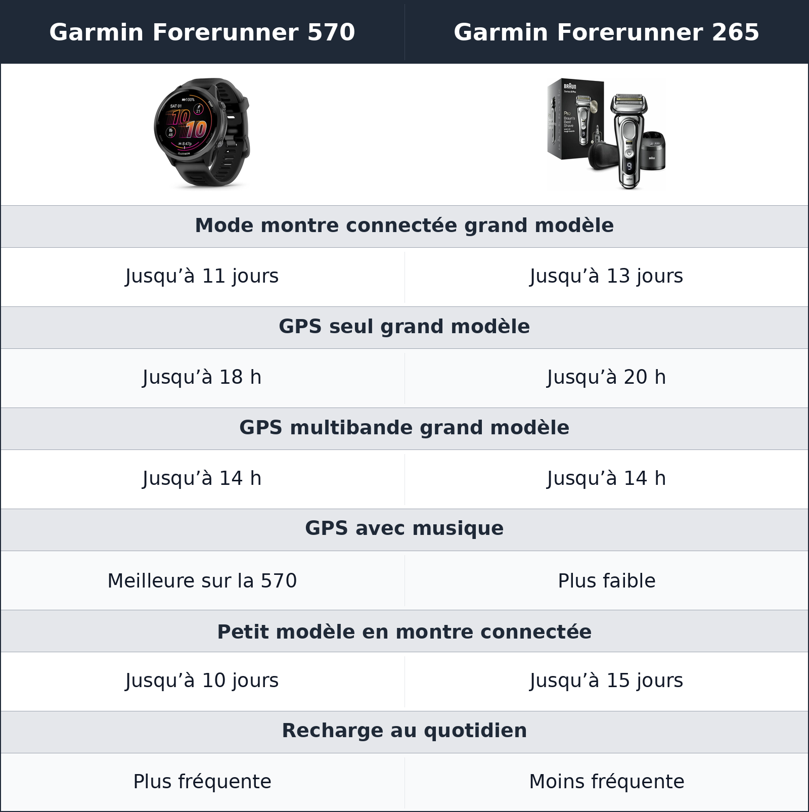 comparatif autonomie Garmin Forerunner 265 vs Garmin Forerunner 570 Garmin Forerunner 570 vs Garmin Forerunner 265 autonomie