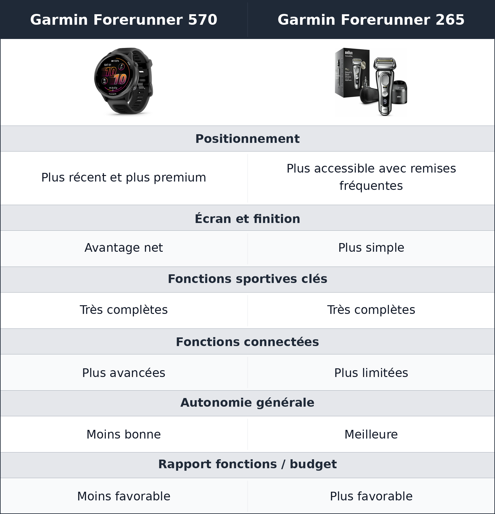 comparatif cohérence d’achat Garmin Forerunner 570 vs Garmin Forerunner 265 Garmin Forerunner 265 vs Garmin Forerunner 570 cohérence d’achat