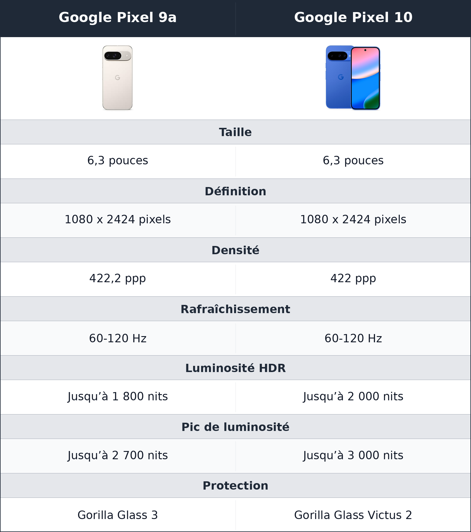 comparatif écran Google Pixel 9a vs Google Pixel 10 Google Pixel 10 vs Google Pixel 9a écran