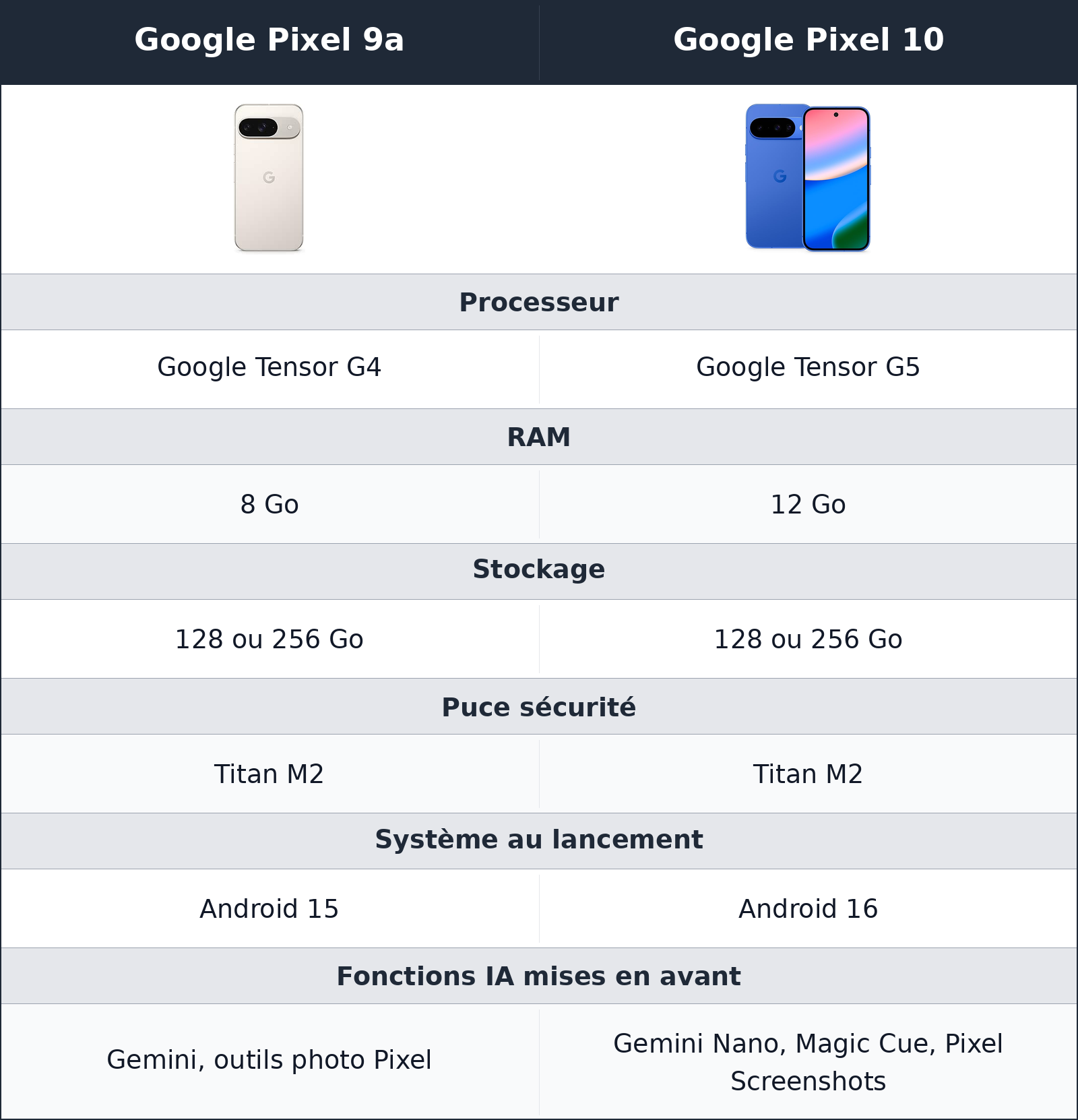 comparatif performances et ia Google Pixel 10 vs Google Pixel 9a Google Pixel 9a vs Google Pixel 10 performances et ia