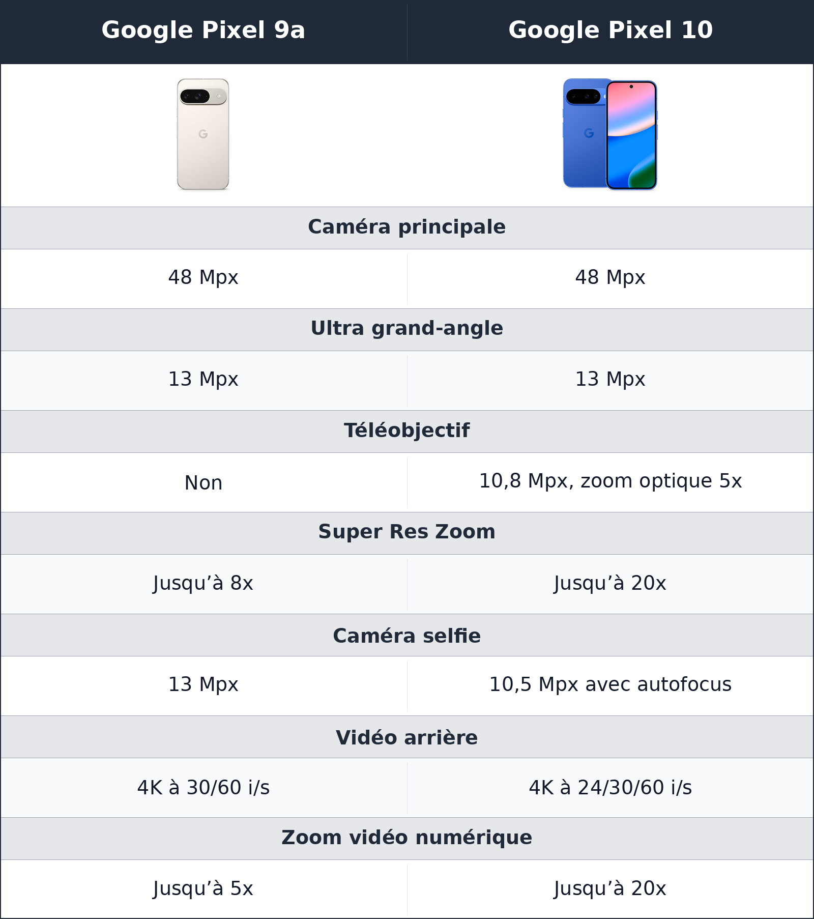 comparatif photo et vidéo Google Pixel 9a vs Google Pixel 10 Google Pixel 10 vs Google Pixel 9a photo et vidéo