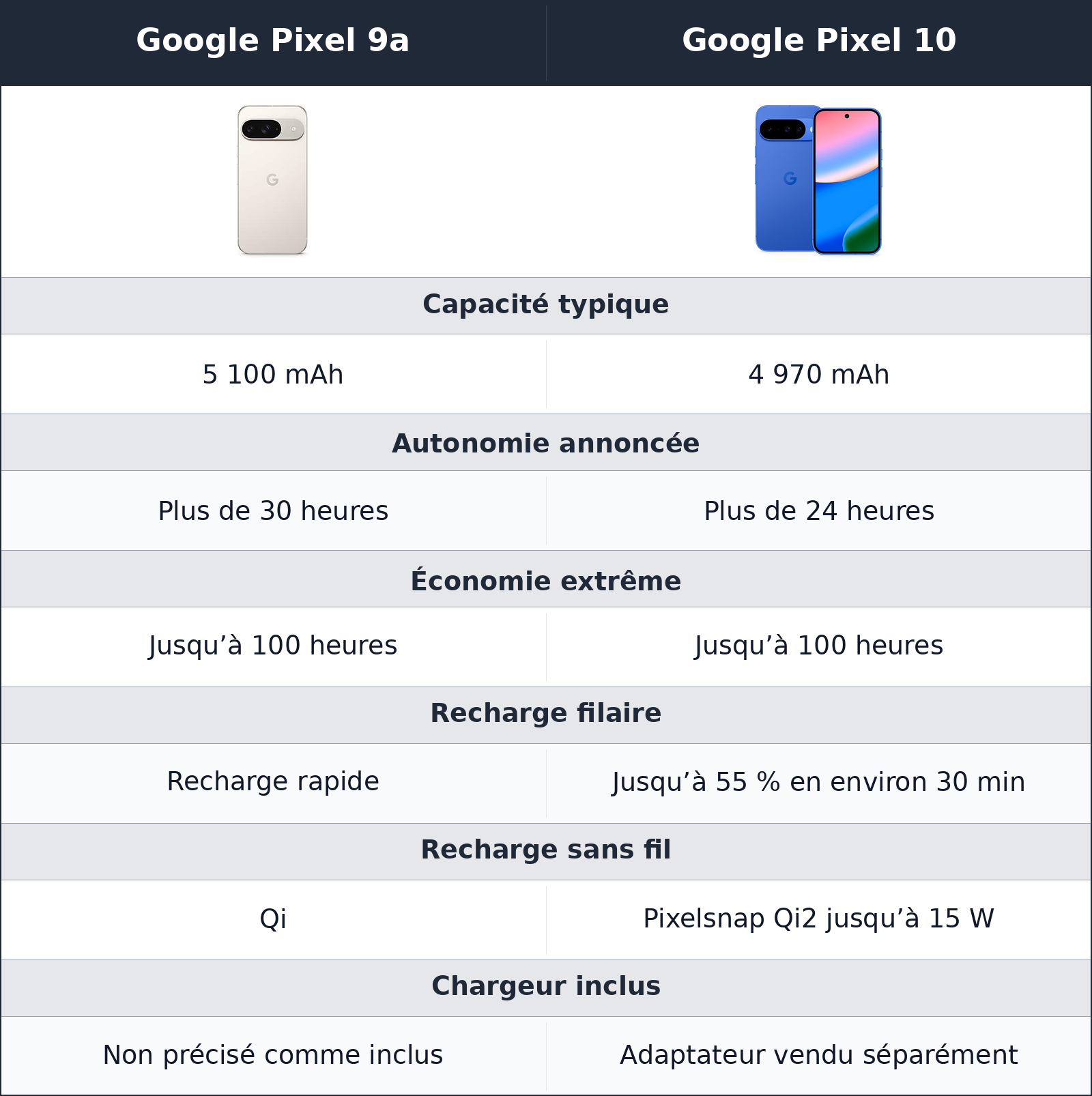 comparatif autonomie et recharge Google Pixel 10 vs Google Pixel 9a Google Pixel 9a vs Google Pixel 10 autonomie et recharge