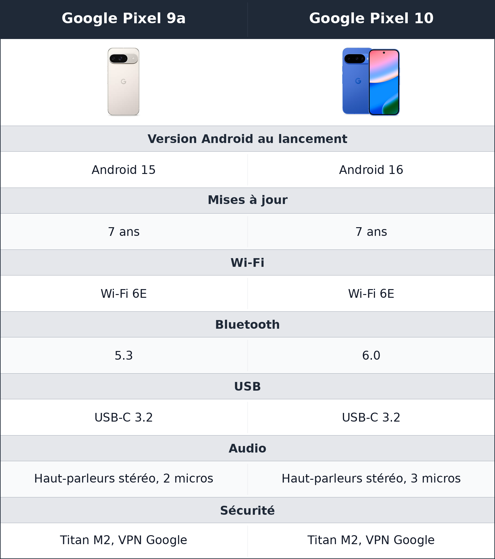 comparatif logiciel, connectivité et détails Google Pixel 9a vs Google Pixel 10 Google Pixel 10 vs Google Pixel 9a logiciel, connectivité et détails
