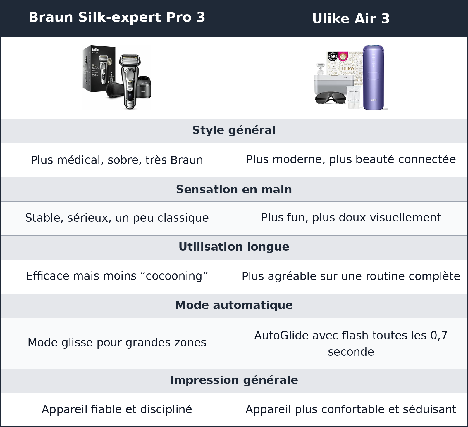 comparatif une prise en main plus clinique chez braun, plus facile à adopter chez ulike Ulike Air 3 vs Braun Silk-expert Pro 3 Braun Silk-expert Pro 3 vs Ulike Air 3 une prise en main plus clinique chez braun, plus facile à adopter chez ulike