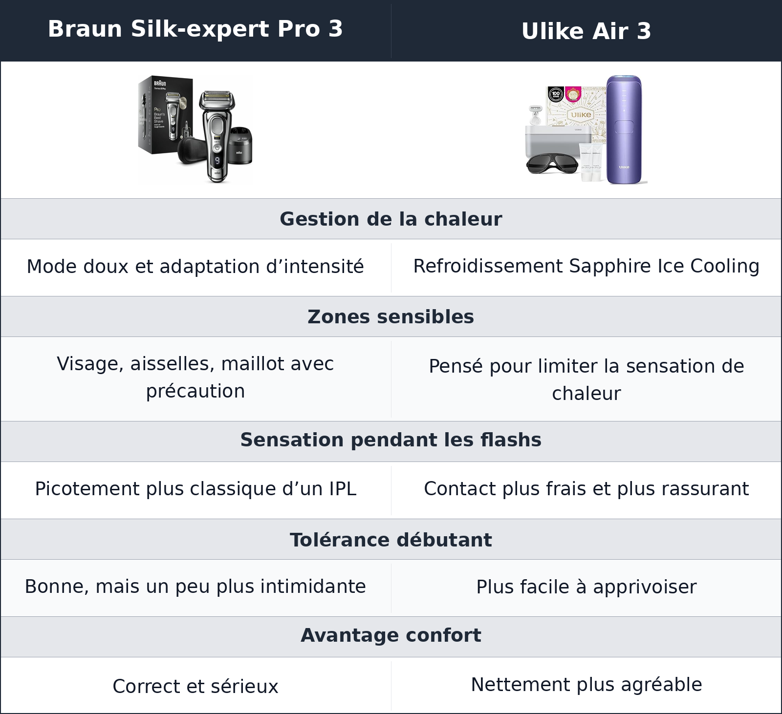 comparatif sur peau sensible, le refroidissement du ulike change nettement la séance Braun Silk-expert Pro 3 vs Ulike Air 3 Ulike Air 3 vs Braun Silk-expert Pro 3 sur peau sensible, le refroidissement du ulike change nettement la séance