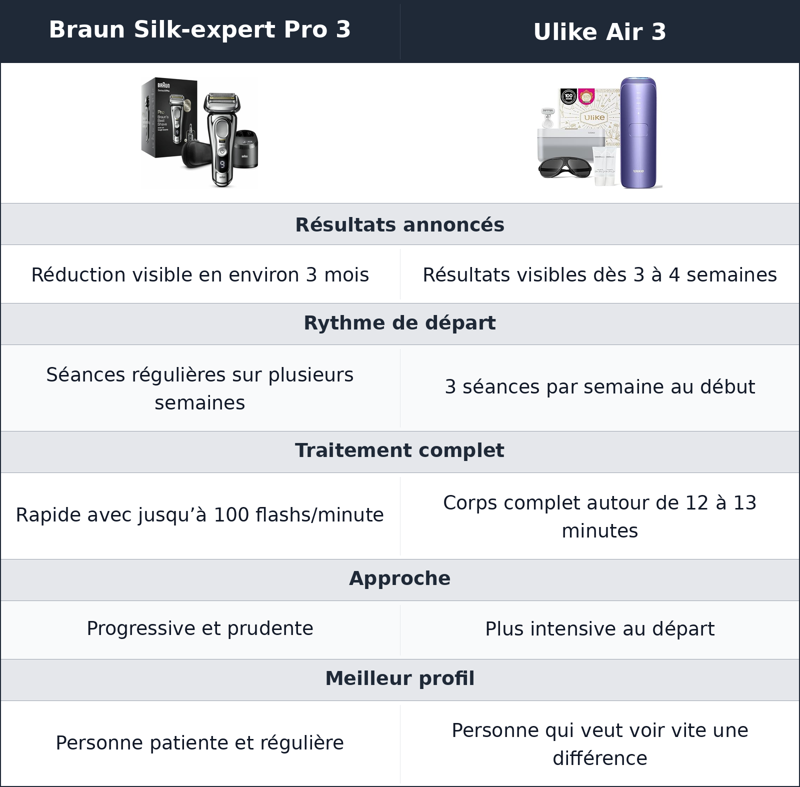 comparatif résultats annoncés et cadence Ulike Air 3 vs Braun Silk-expert Pro 3 Braun Silk-expert Pro 3 vs Ulike Air 3 résultats annoncés et cadence