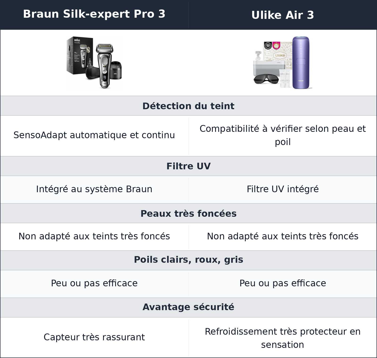 comparatif sécurité, teint de peau et réglages Braun Silk-expert Pro 3 vs Ulike Air 3 Ulike Air 3 vs Braun Silk-expert Pro 3 sécurité, teint de peau et réglages