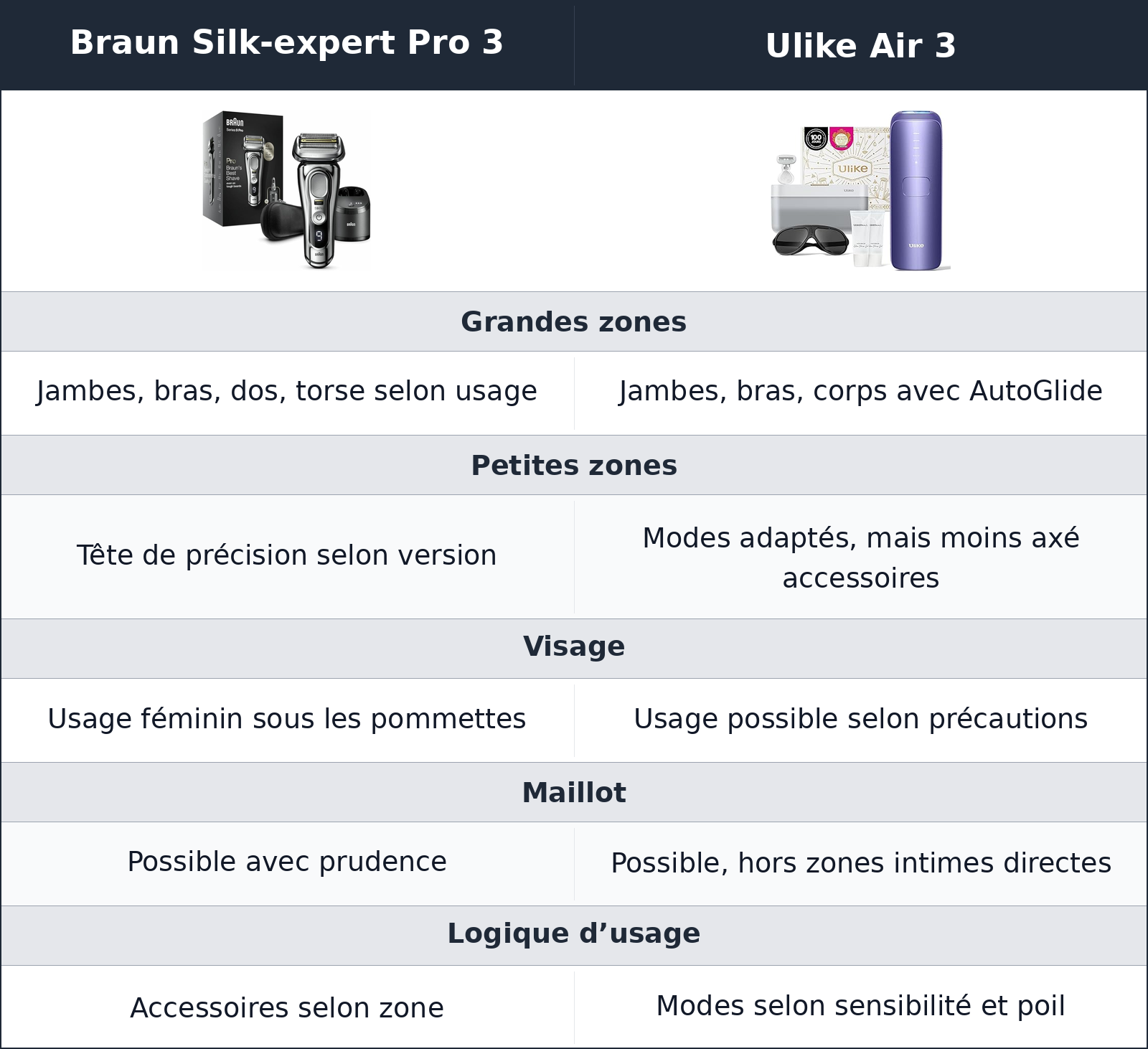 comparatif zones traitées et accessoires Ulike Air 3 vs Braun Silk-expert Pro 3 Braun Silk-expert Pro 3 vs Ulike Air 3 zones traitées et accessoires
