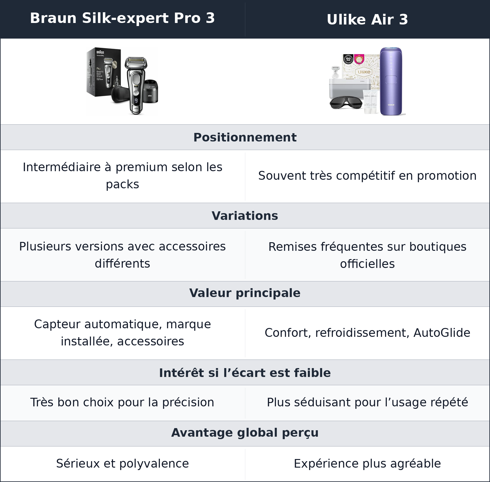 comparatif packs, promotions et valeur d’usage Braun Silk-expert Pro 3 vs Ulike Air 3 Ulike Air 3 vs Braun Silk-expert Pro 3 packs, promotions et valeur d’usage