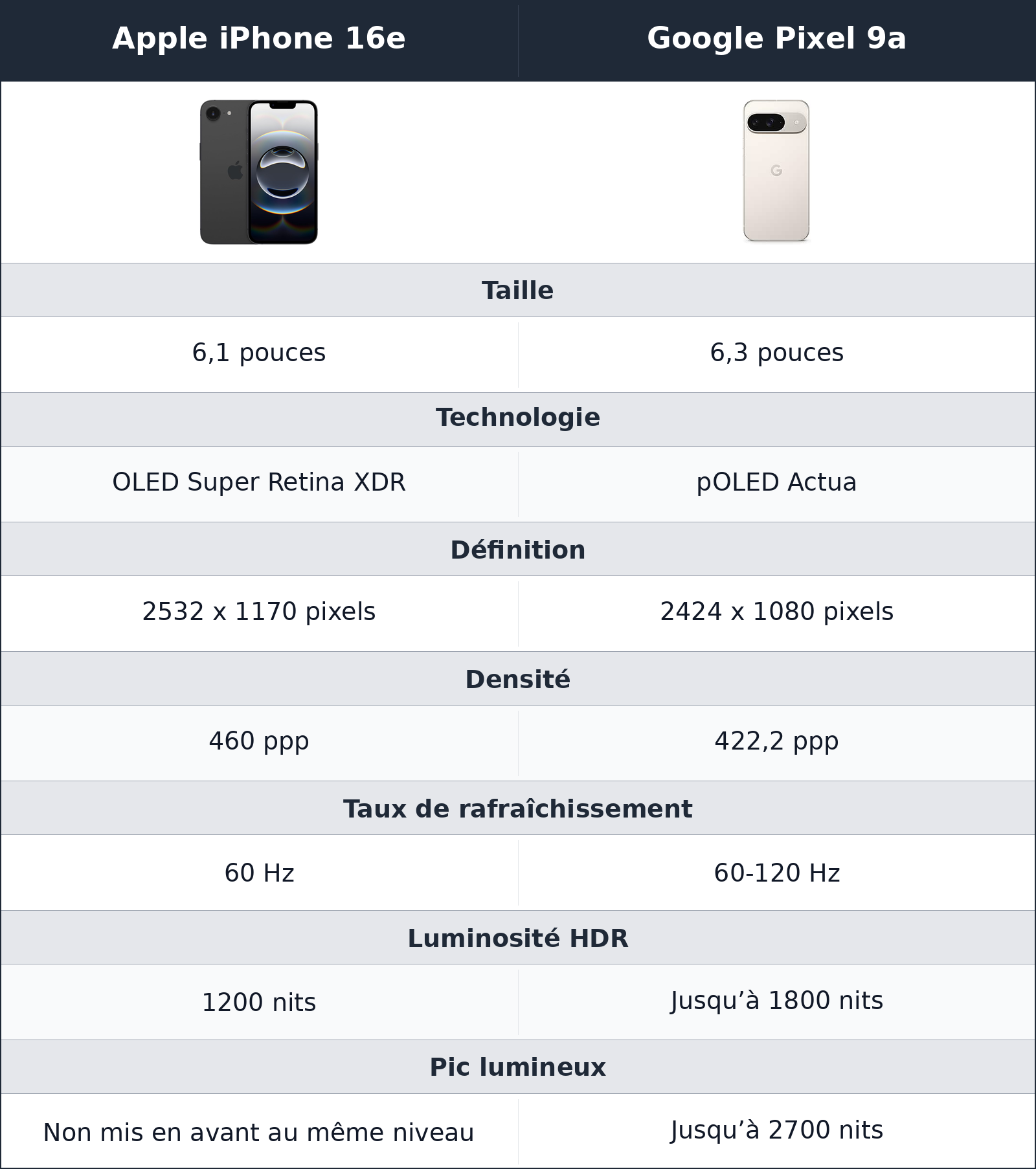 comparatif écran Apple iPhone 16e vs Google Pixel 9a Google Pixel 9a vs Apple iPhone 16e écran