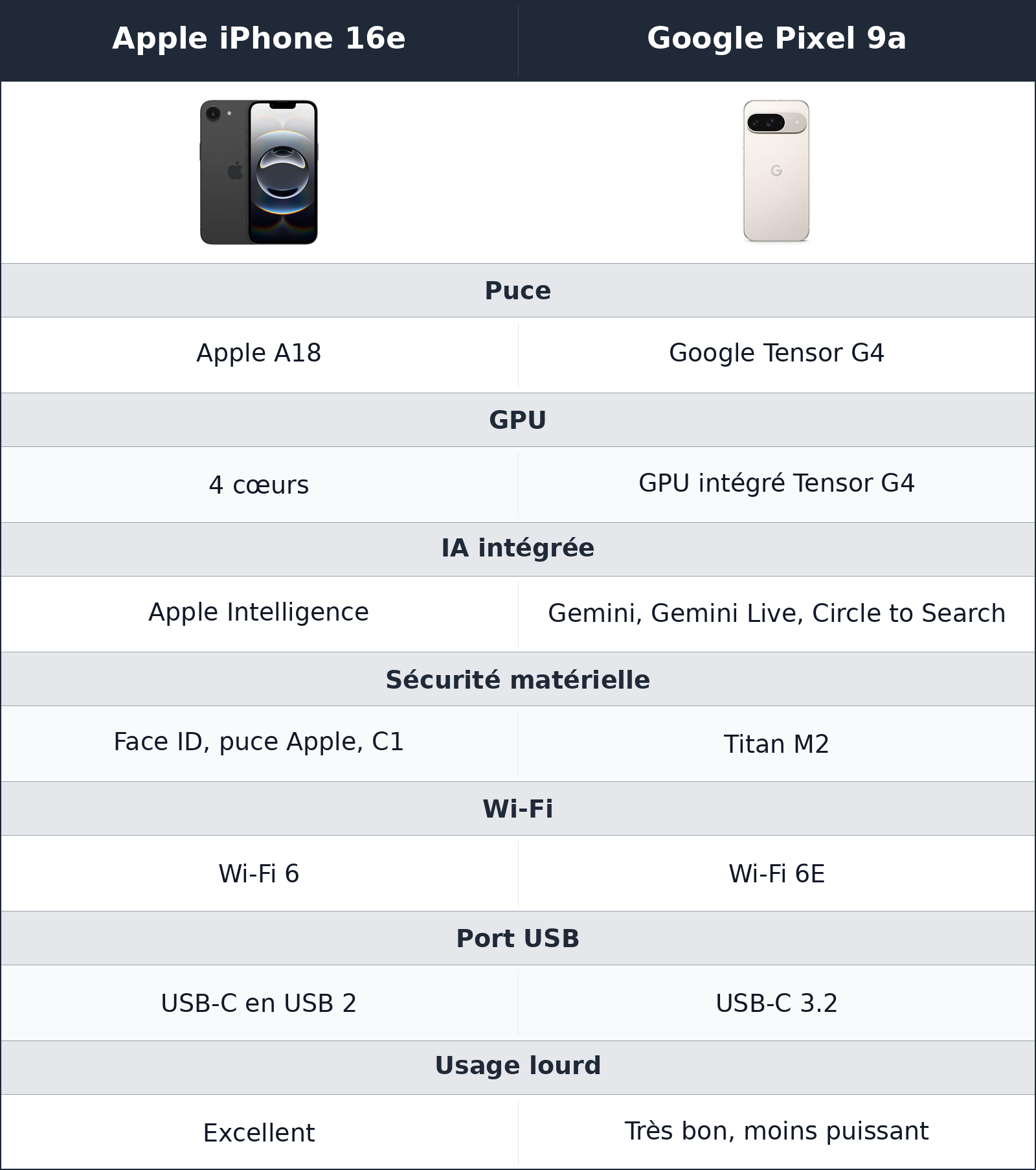 comparatif performances et ia Google Pixel 9a vs Apple iPhone 16e Apple iPhone 16e vs Google Pixel 9a performances et ia