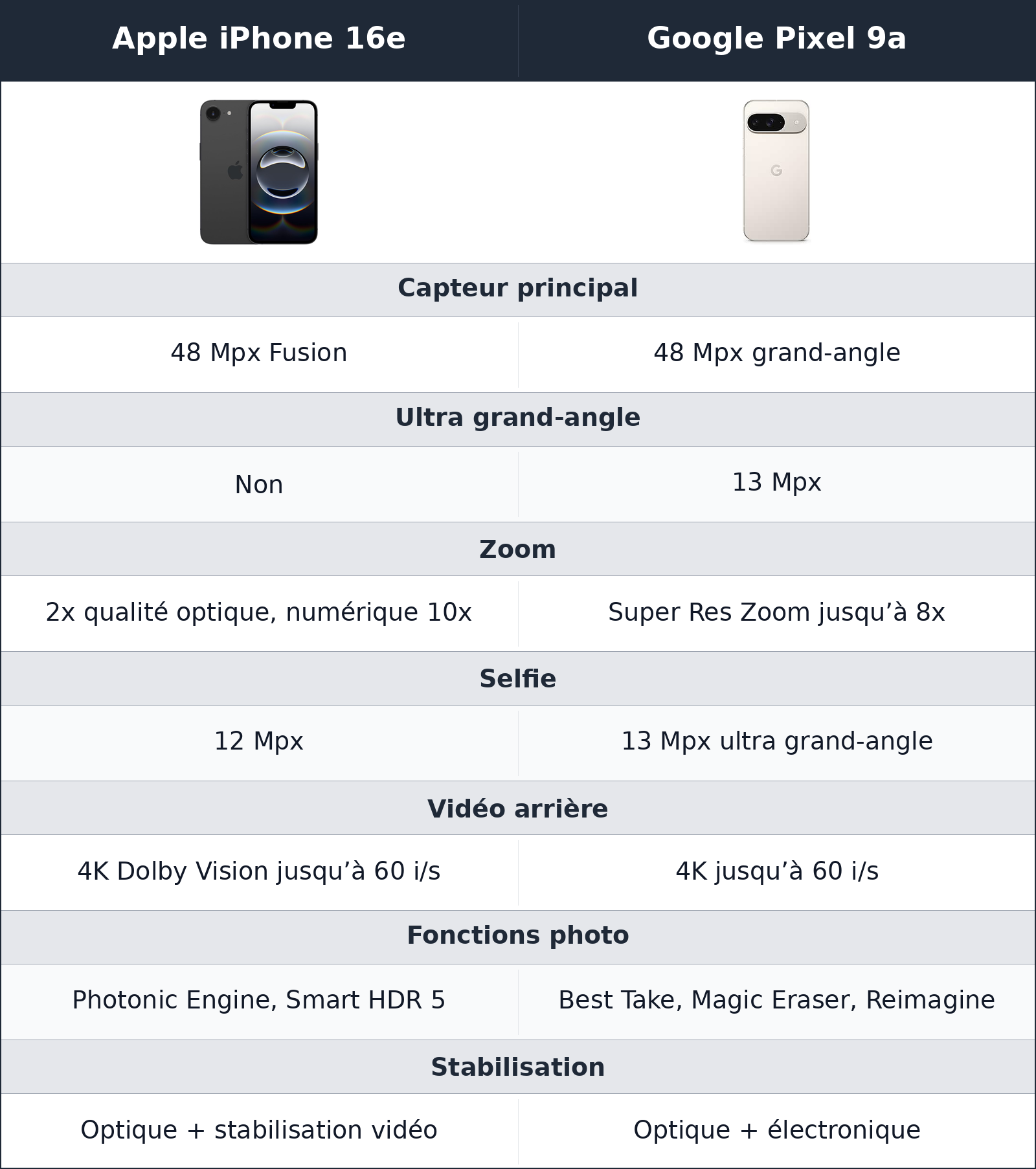 comparatif photo et vidéo Apple iPhone 16e vs Google Pixel 9a Google Pixel 9a vs Apple iPhone 16e photo et vidéo