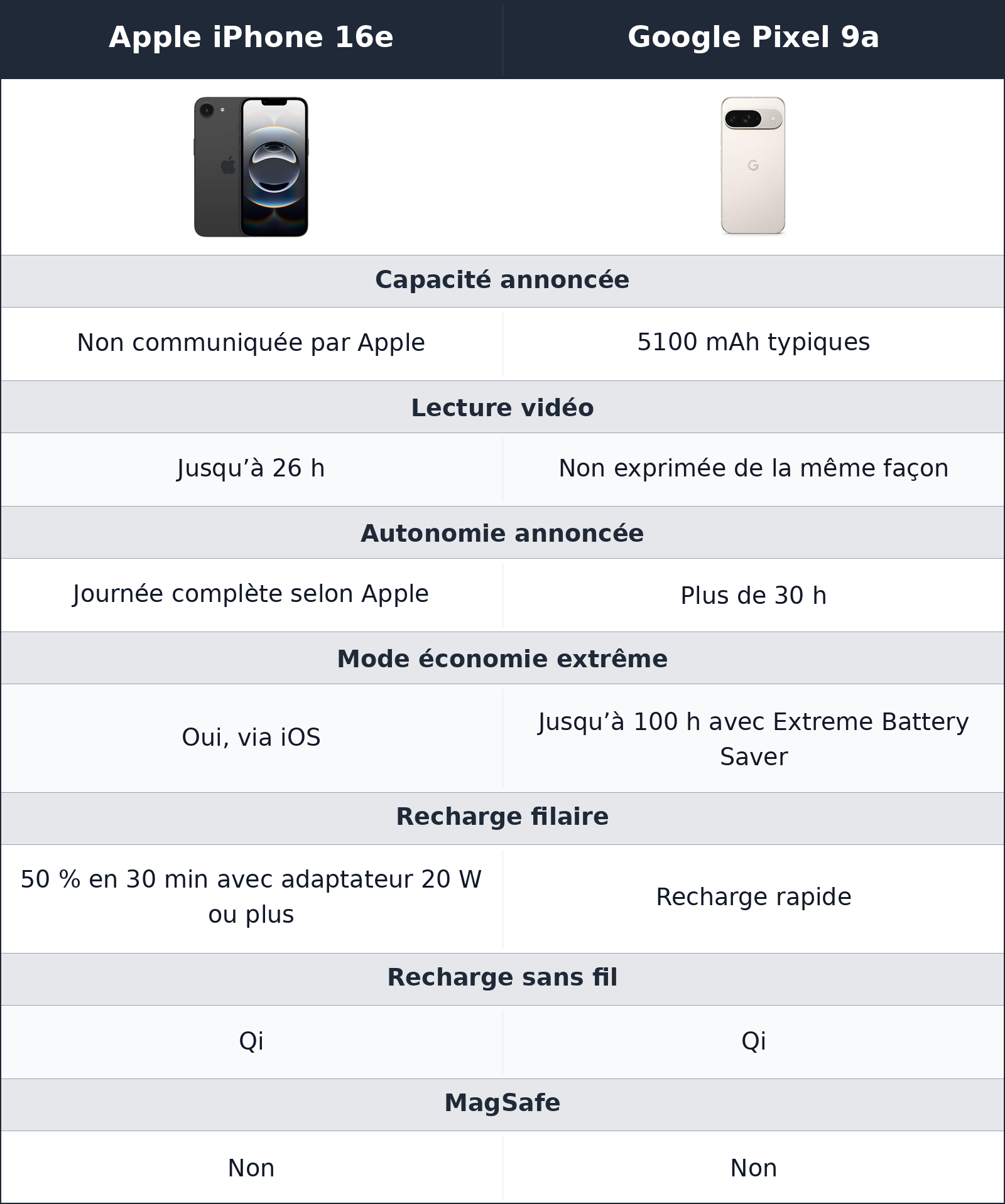comparatif autonomie et recharge Google Pixel 9a vs Apple iPhone 16e Apple iPhone 16e vs Google Pixel 9a autonomie et recharge